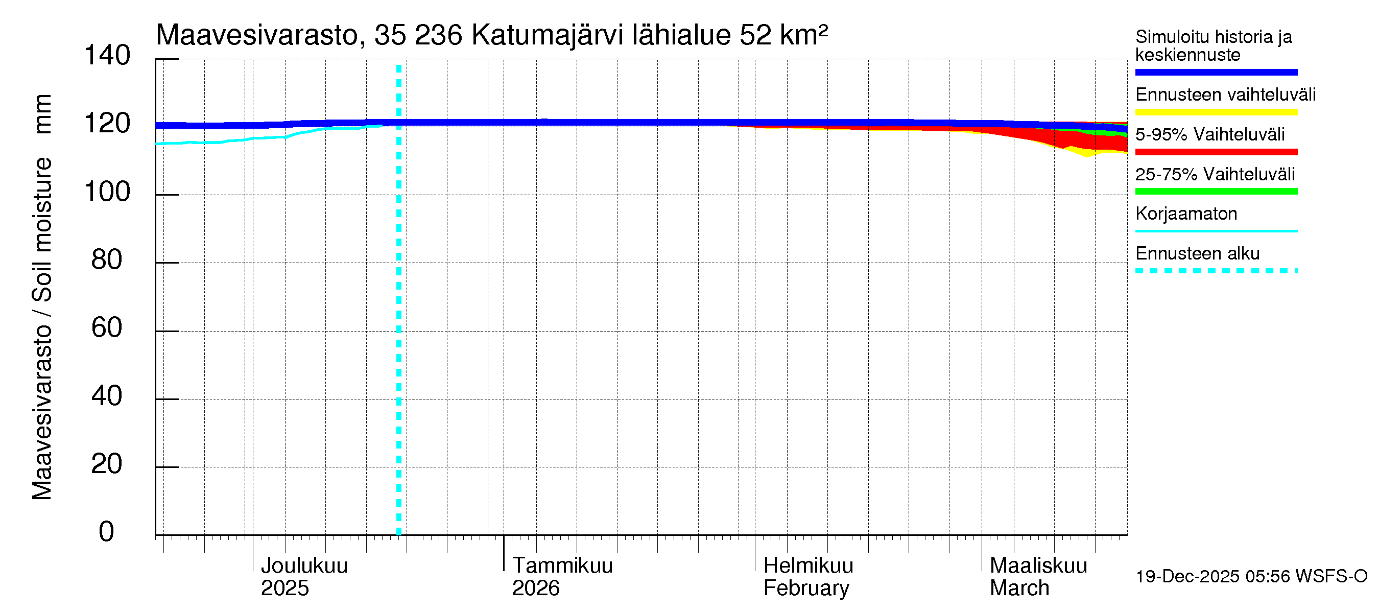 Kokemäenjoen vesistöalue - Katumajärvi: Maavesivarasto