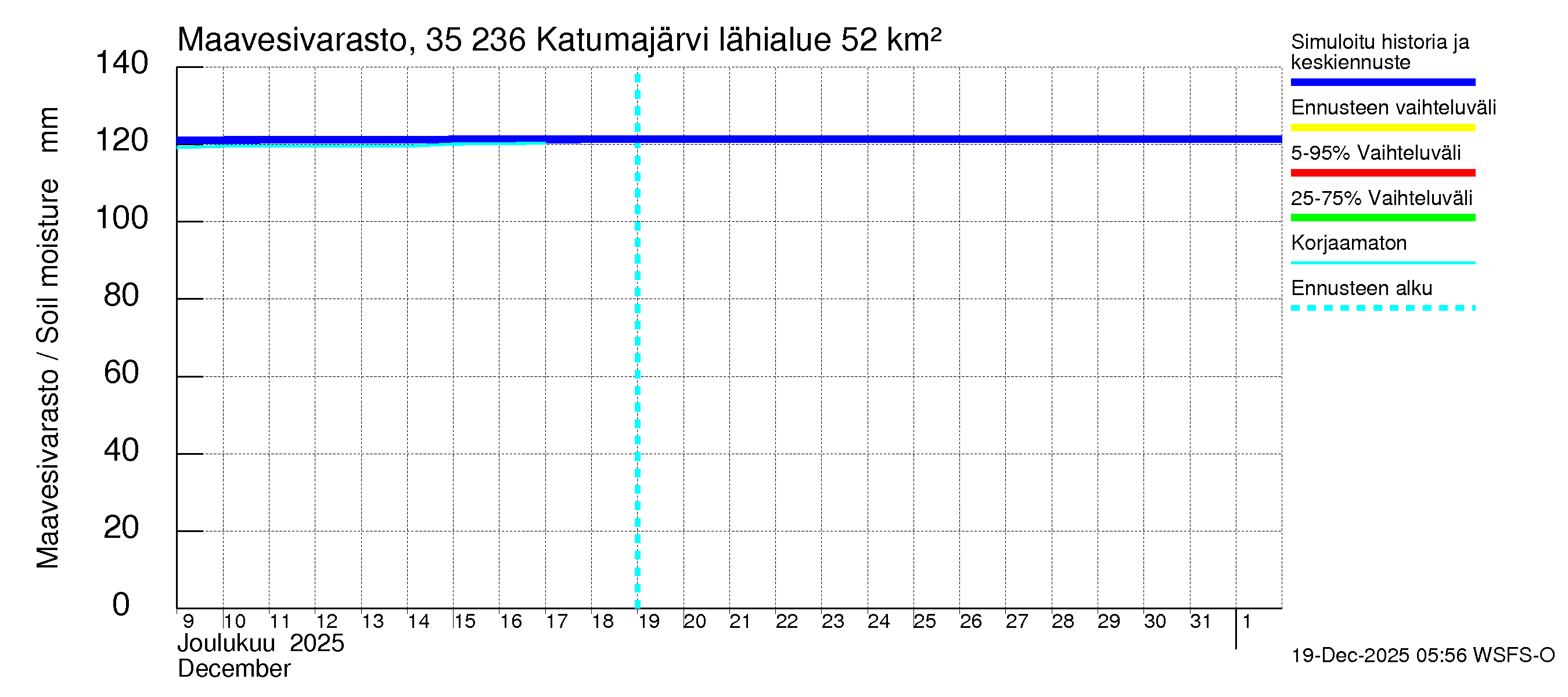Kokemäenjoen vesistöalue - Katumajärvi: Maavesivarasto