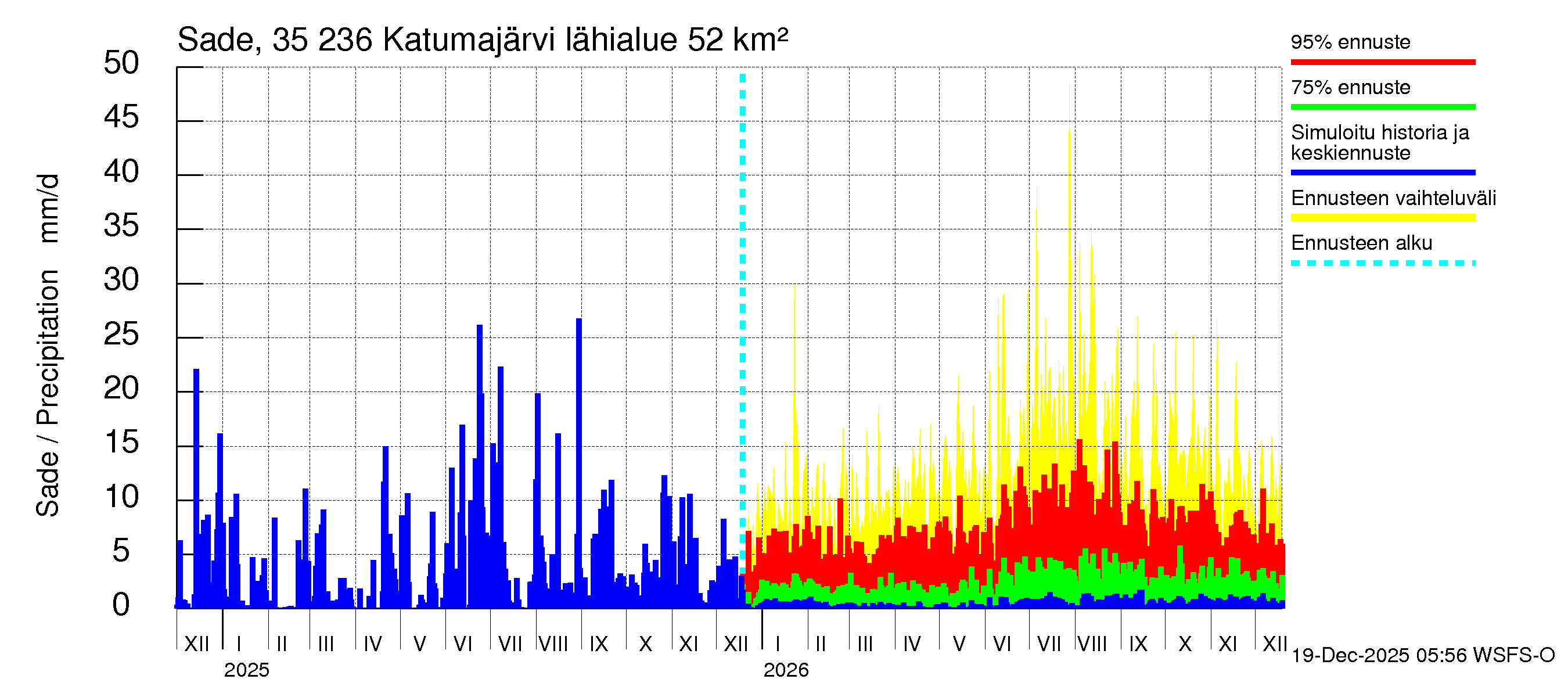 Kokemäenjoen vesistöalue - Katumajärvi: Sade