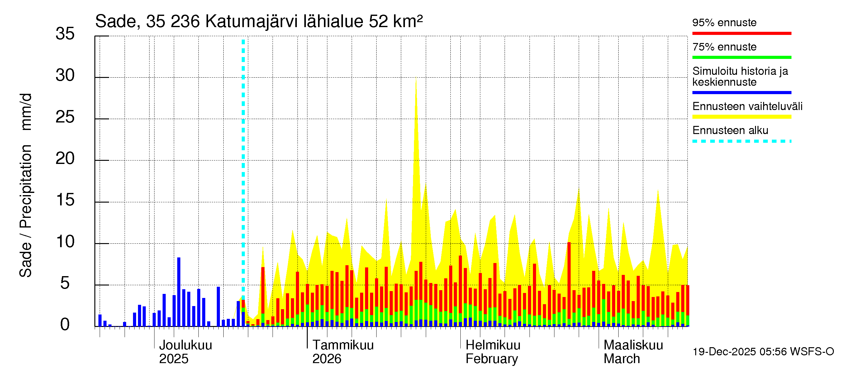 Kokemäenjoen vesistöalue - Katumajärvi: Sade
