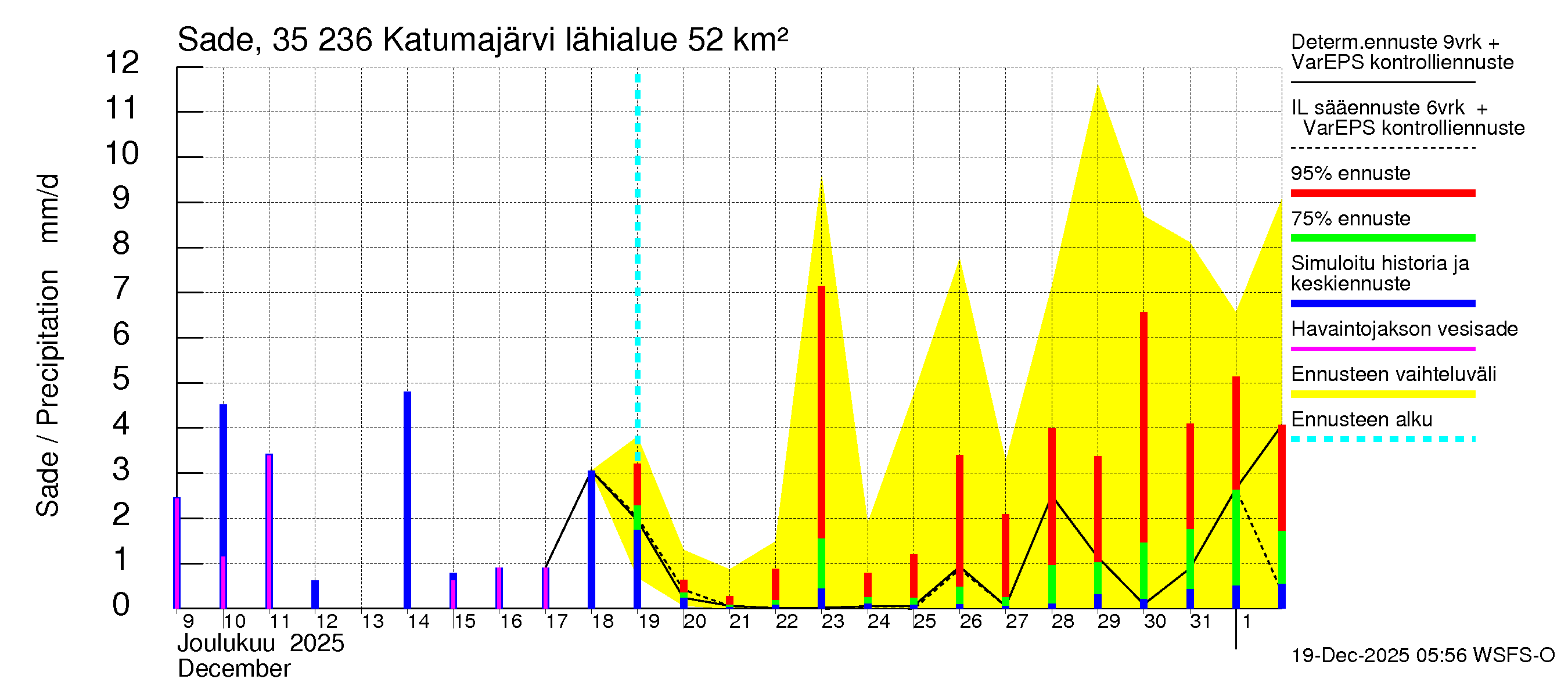 Kokemäenjoen vesistöalue - Katumajärvi: Sade