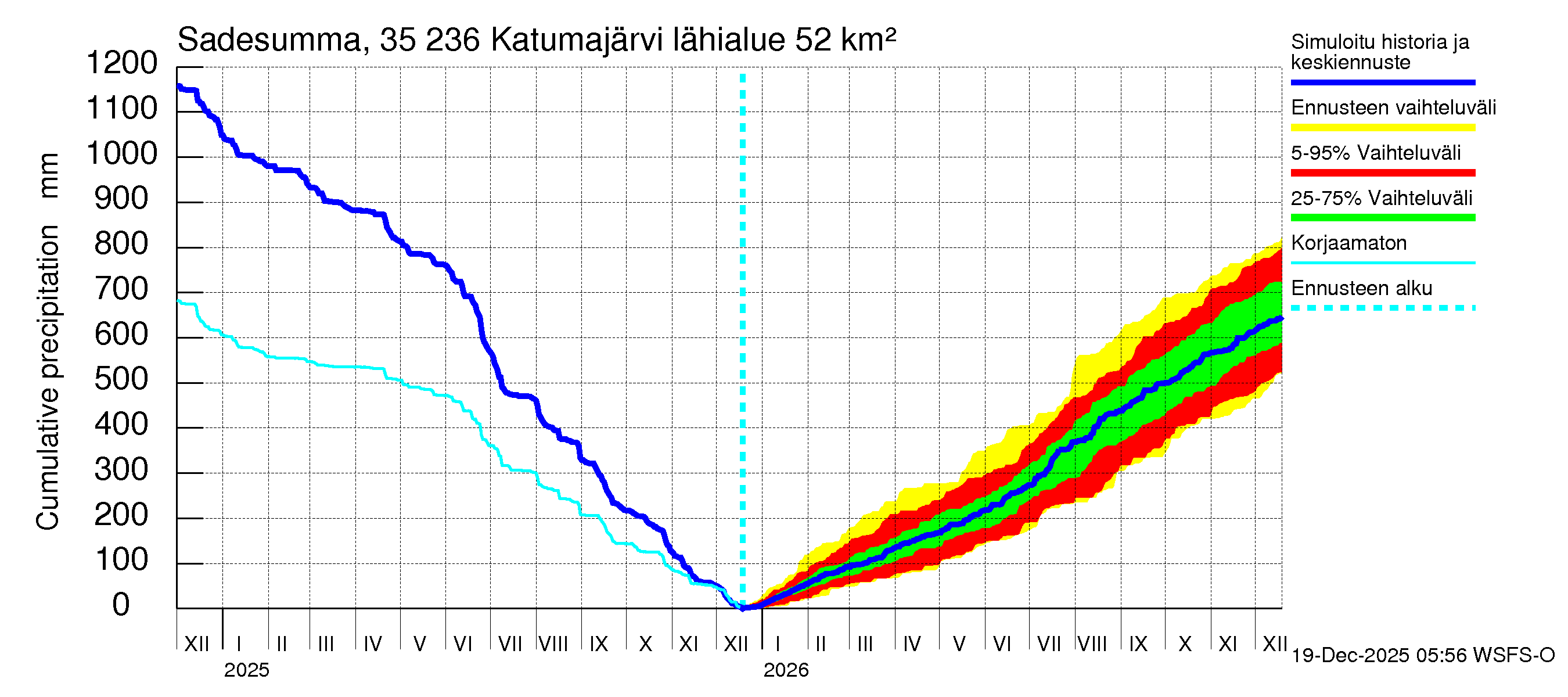 Kokemäenjoen vesistöalue - Katumajärvi: Sade - summa