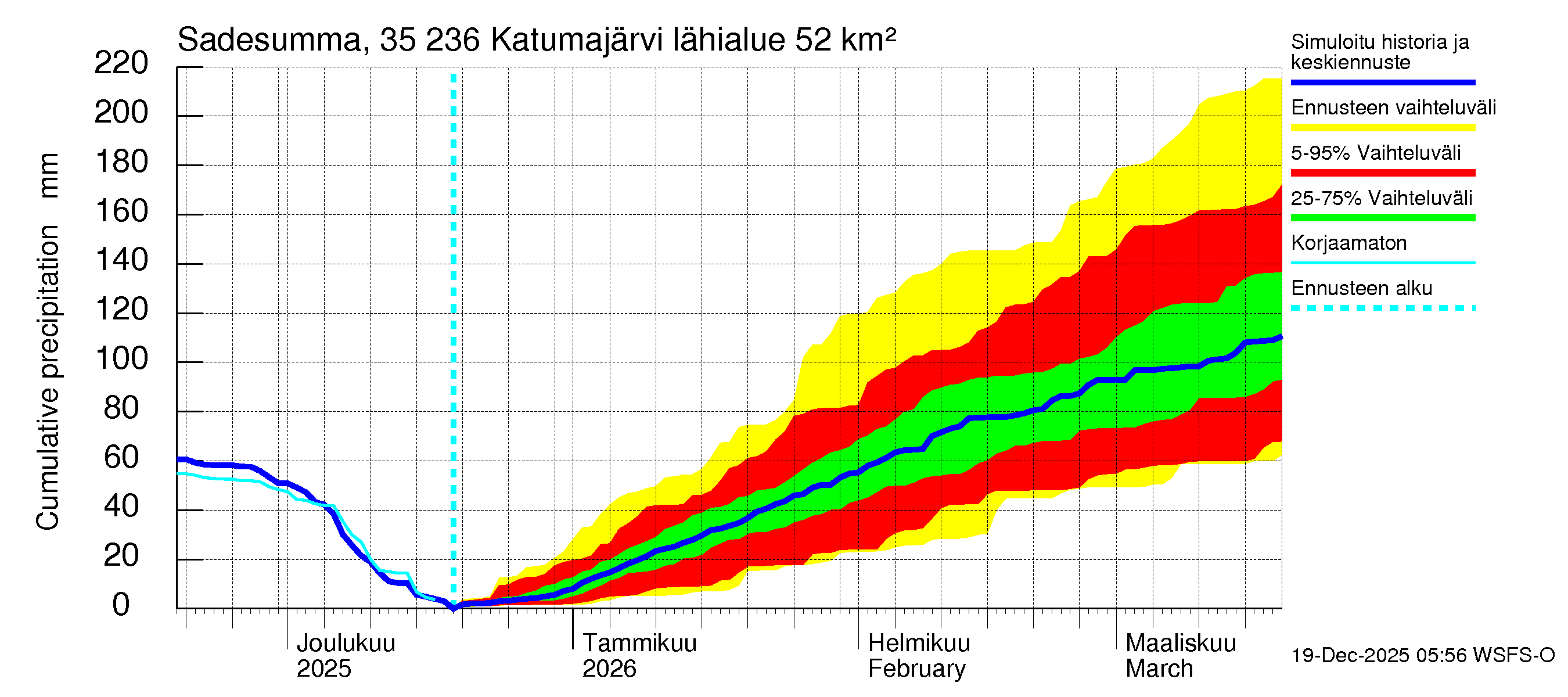 Kokemäenjoen vesistöalue - Katumajärvi: Sade - summa