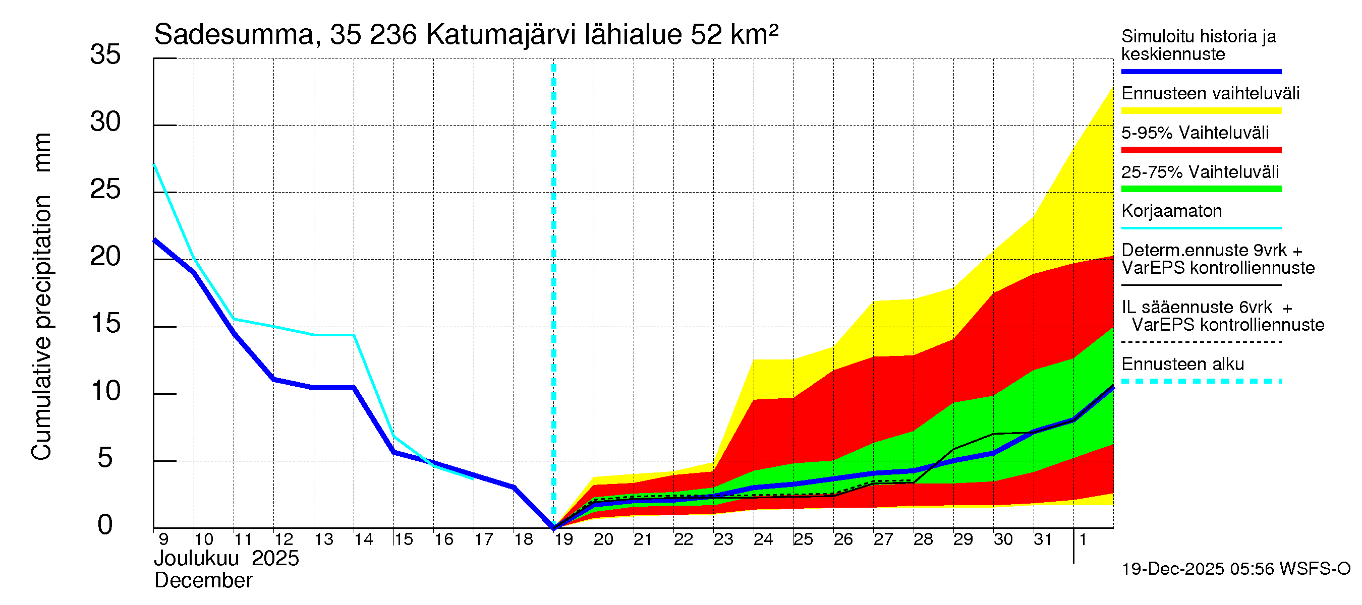 Kokemäenjoen vesistöalue - Katumajärvi: Sade - summa