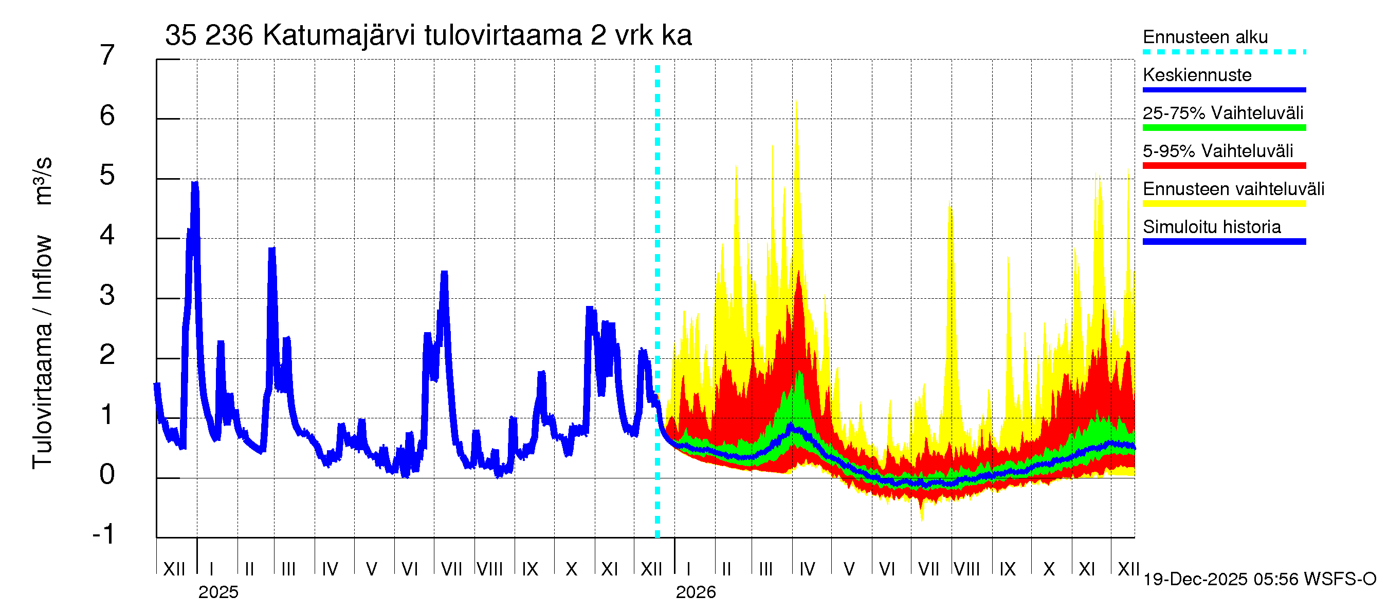 Kokemäenjoen vesistöalue - Katumajärvi: Tulovirtaama (usean vuorokauden liukuva keskiarvo) - jakaumaennuste