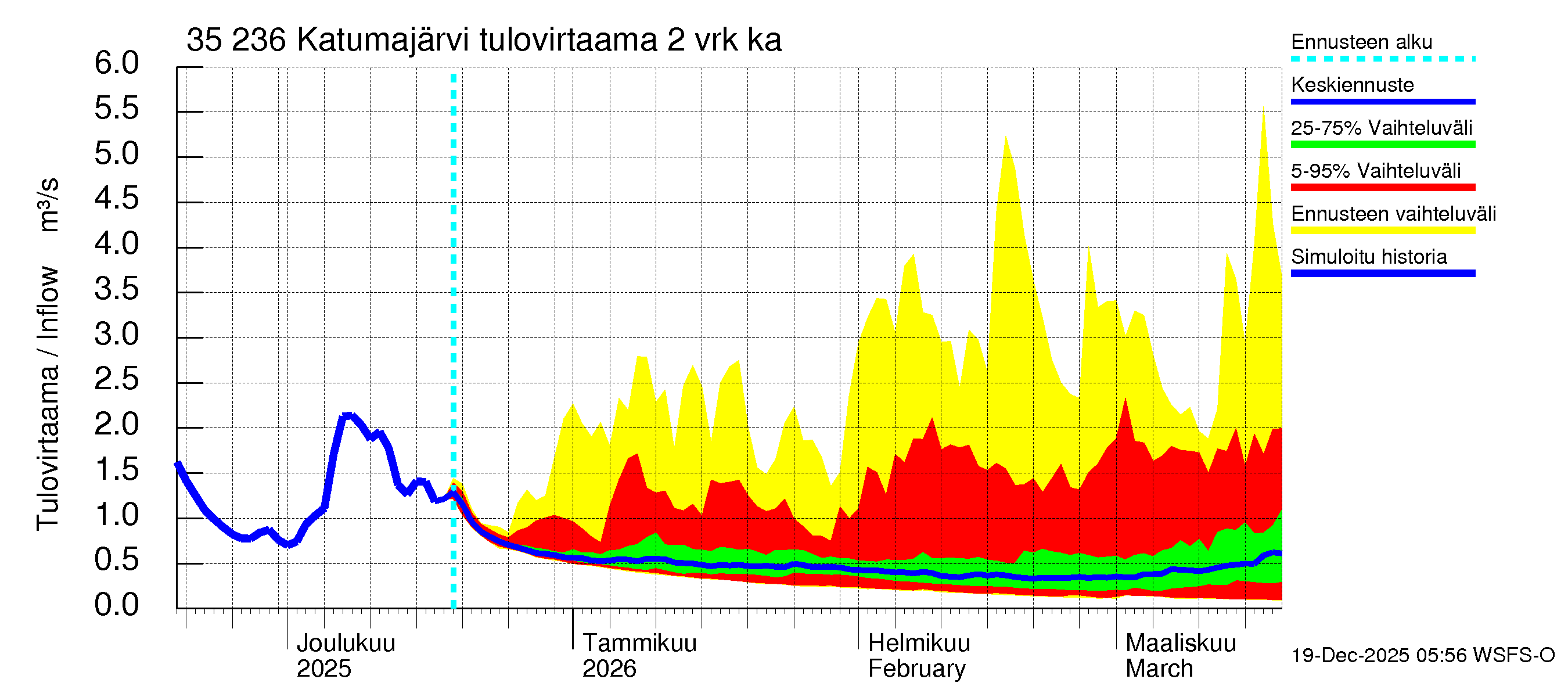Kokemäenjoen vesistöalue - Katumajärvi: Tulovirtaama (usean vuorokauden liukuva keskiarvo) - jakaumaennuste