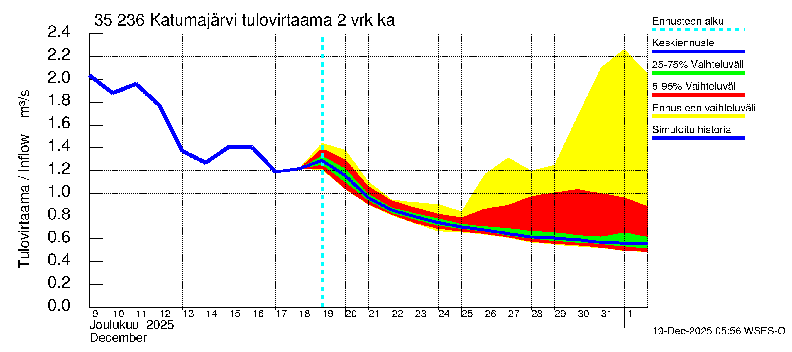 Kokemäenjoen vesistöalue - Katumajärvi: Tulovirtaama (usean vuorokauden liukuva keskiarvo) - jakaumaennuste