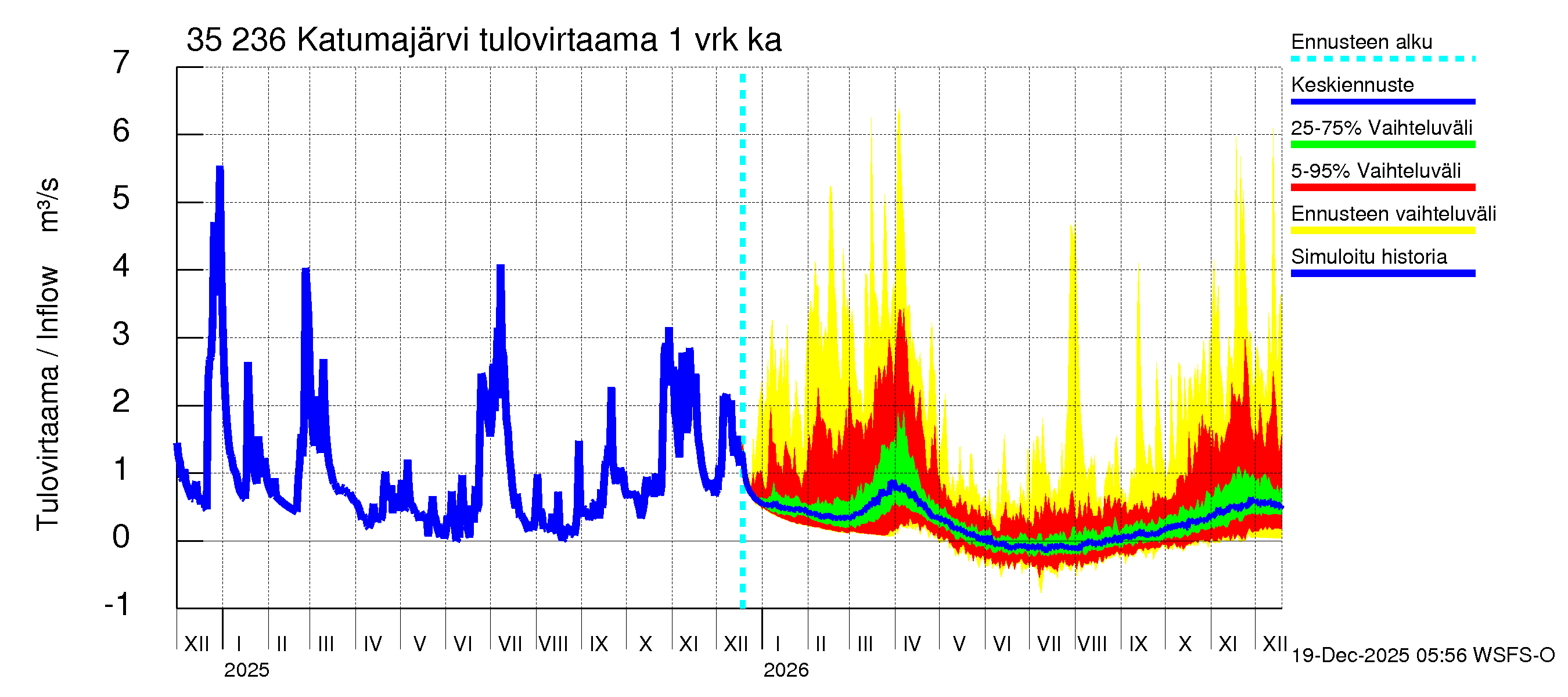 Kokemäenjoen vesistöalue - Katumajärvi: Tulovirtaama - jakaumaennuste