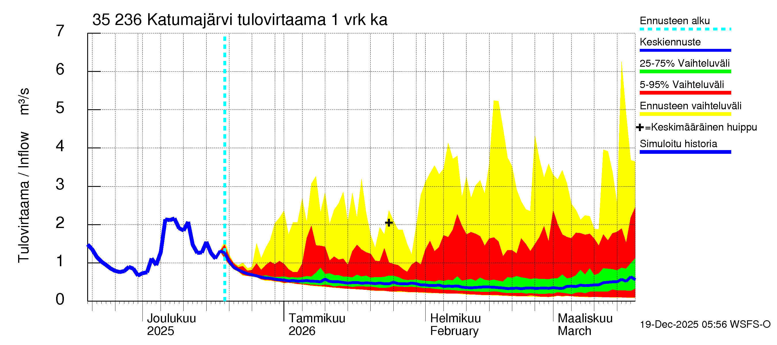 Kokemäenjoen vesistöalue - Katumajärvi: Tulovirtaama - jakaumaennuste