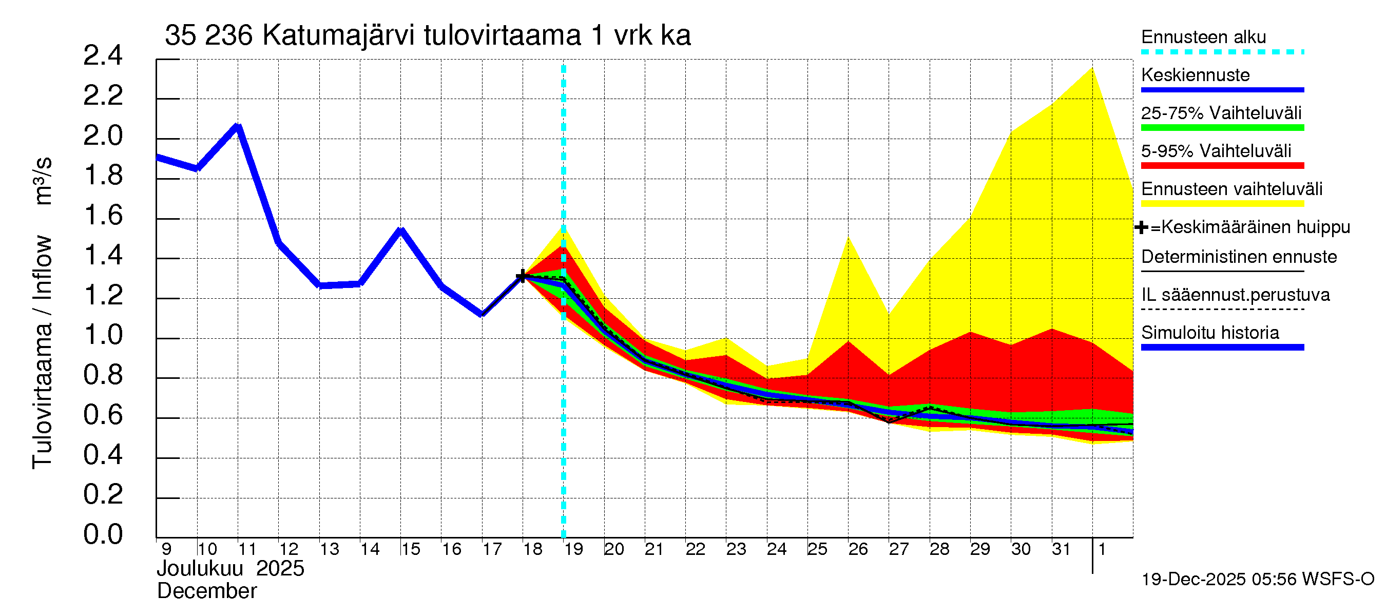Kokemäenjoen vesistöalue - Katumajärvi: Tulovirtaama - jakaumaennuste