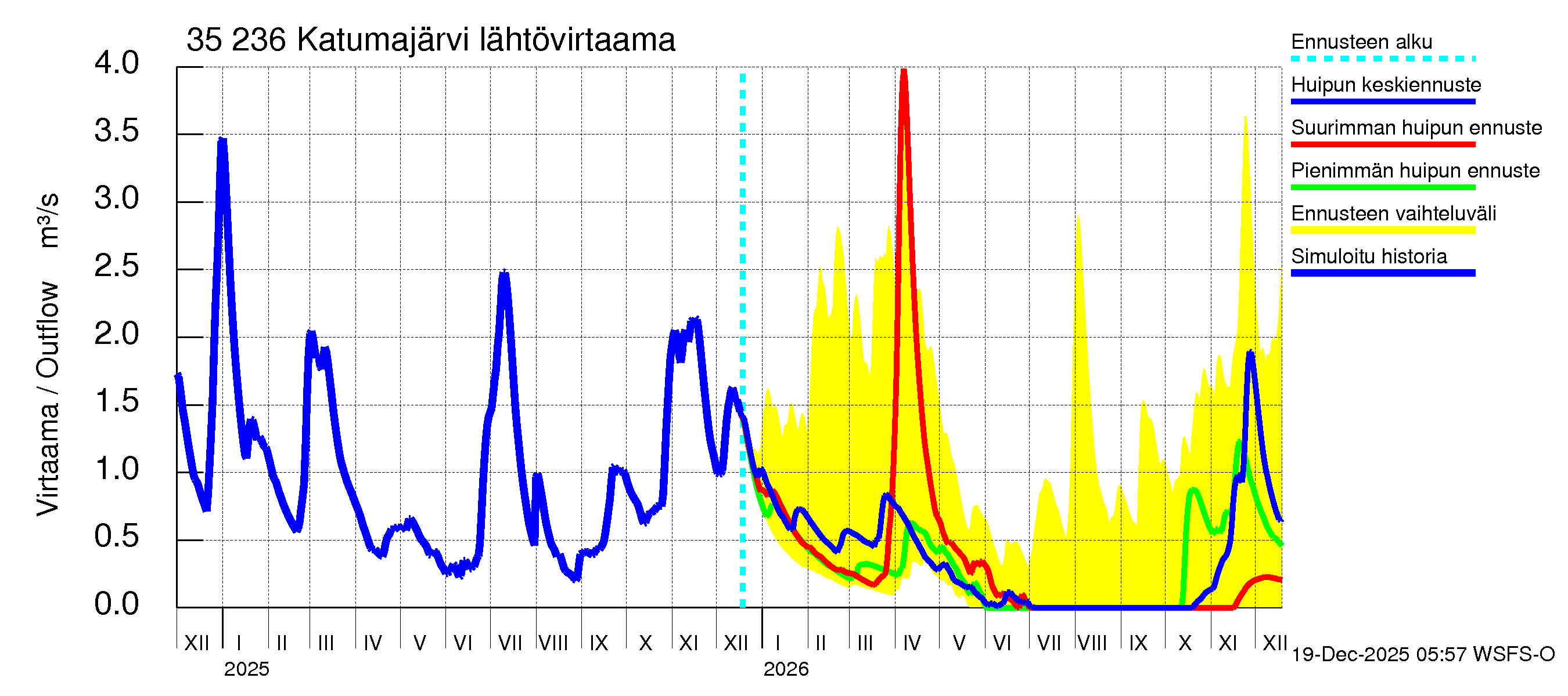 Kokemäenjoen vesistöalue - Katumajärvi: Lähtövirtaama / juoksutus - huippujen keski- ja ääriennusteet