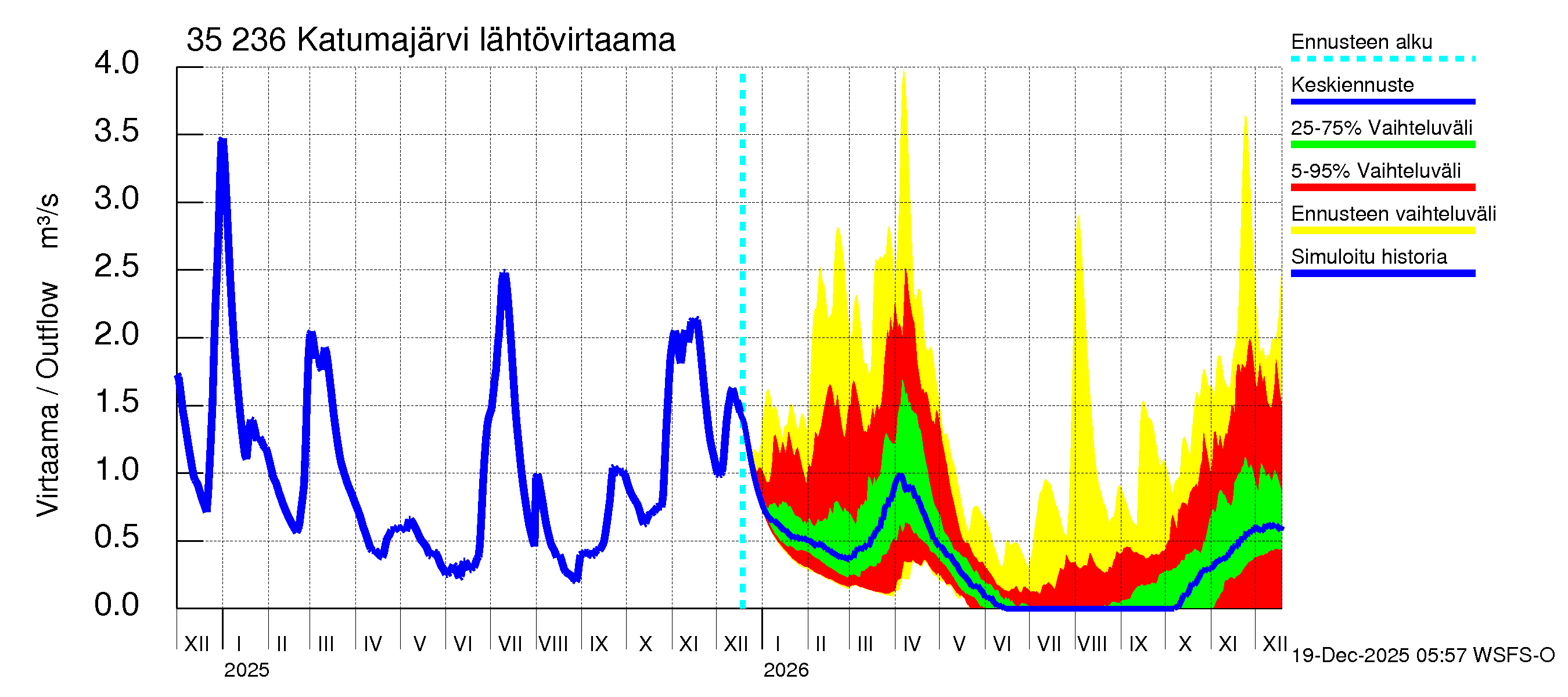 Kokemäenjoen vesistöalue - Katumajärvi: Lähtövirtaama / juoksutus - jakaumaennuste
