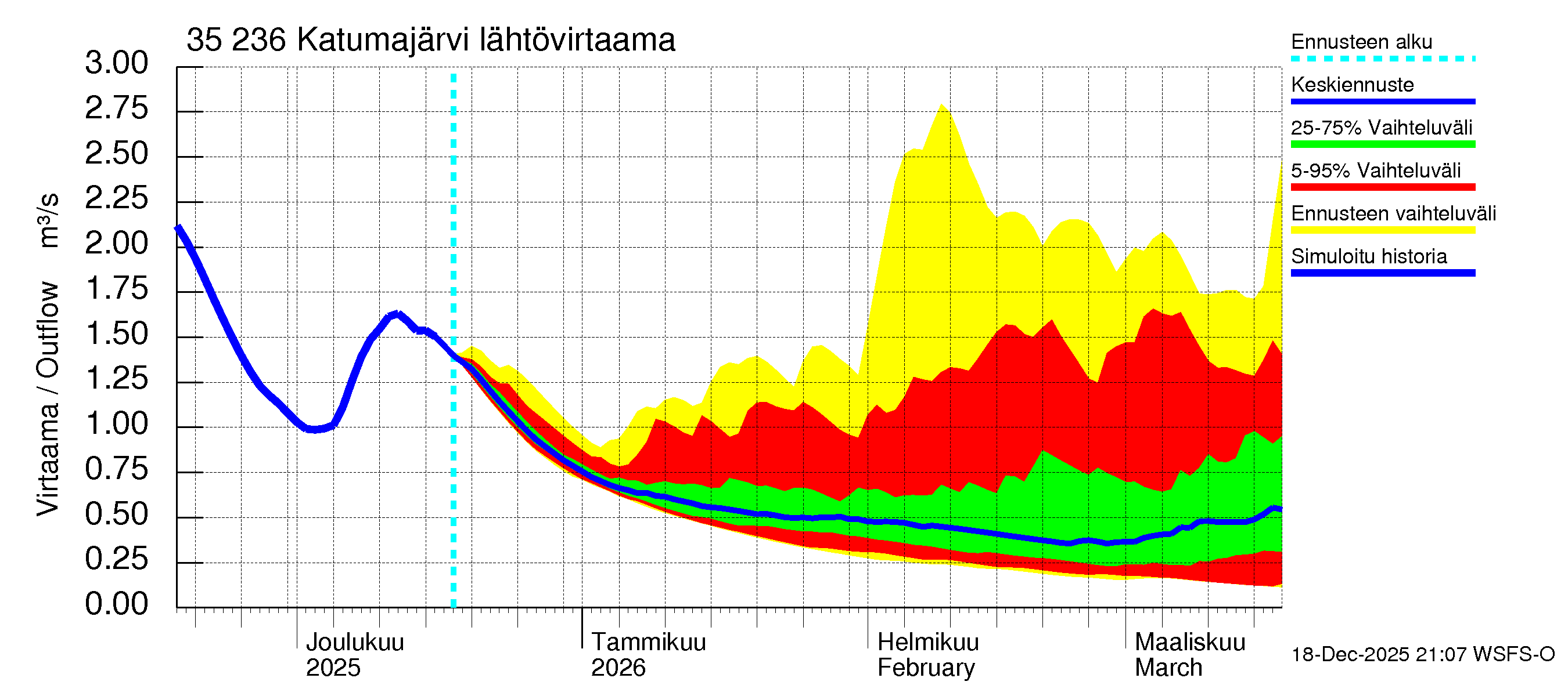 Kokemäenjoen vesistöalue - Katumajärvi: Lähtövirtaama / juoksutus - jakaumaennuste