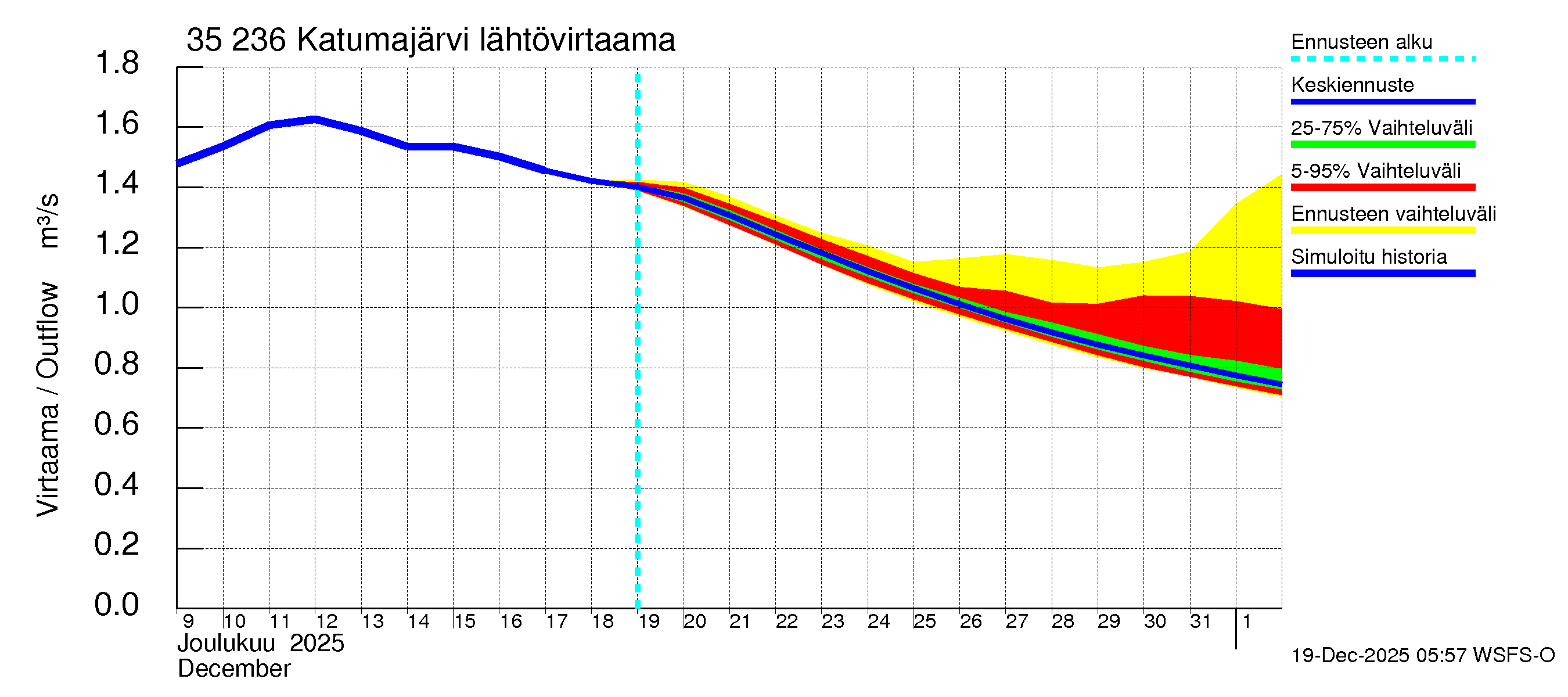 Kokemäenjoen vesistöalue - Katumajärvi: Lähtövirtaama / juoksutus - jakaumaennuste