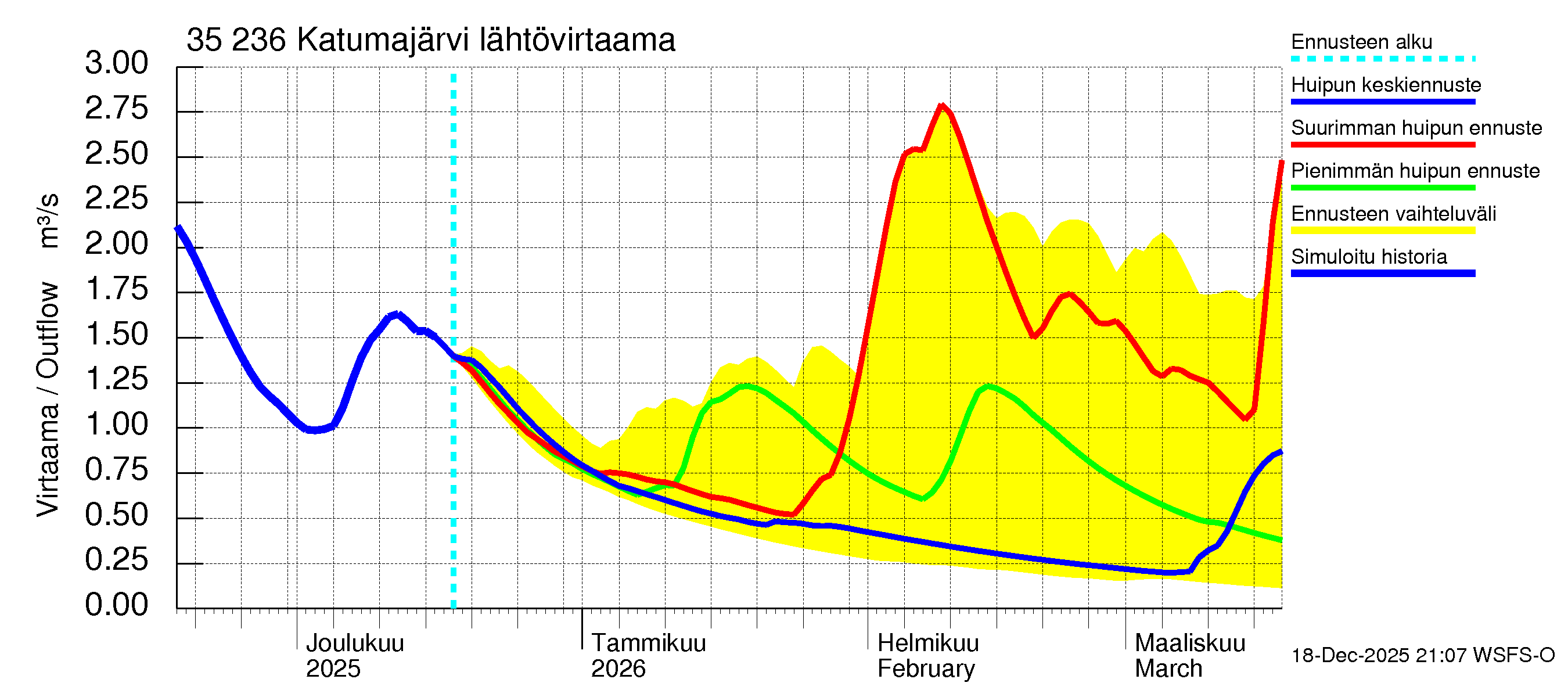 Kokemäenjoen vesistöalue - Katumajärvi: Lähtövirtaama / juoksutus - huippujen keski- ja ääriennusteet