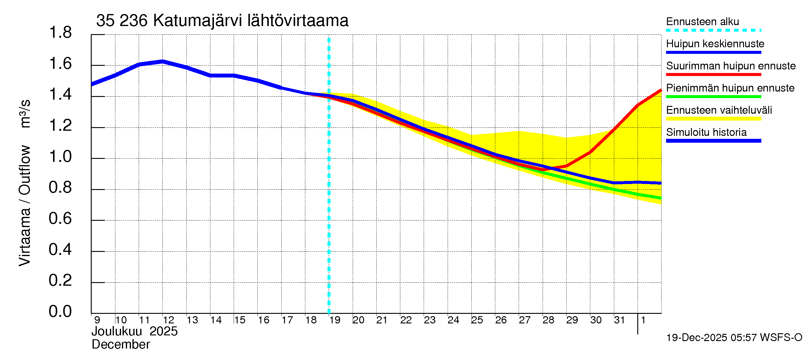 Kokemäenjoen vesistöalue - Katumajärvi: Lähtövirtaama / juoksutus - huippujen keski- ja ääriennusteet