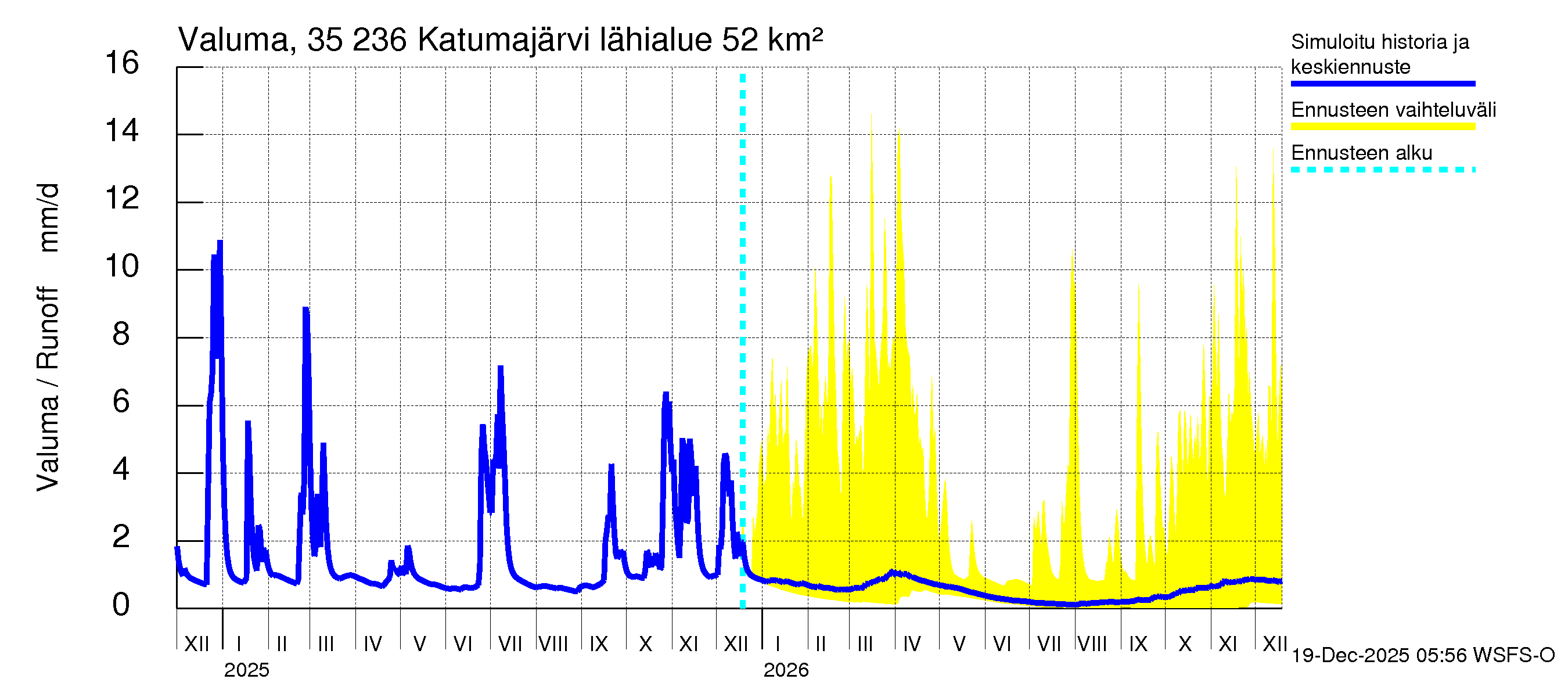 Kokemäenjoen vesistöalue - Katumajärvi: Valuma