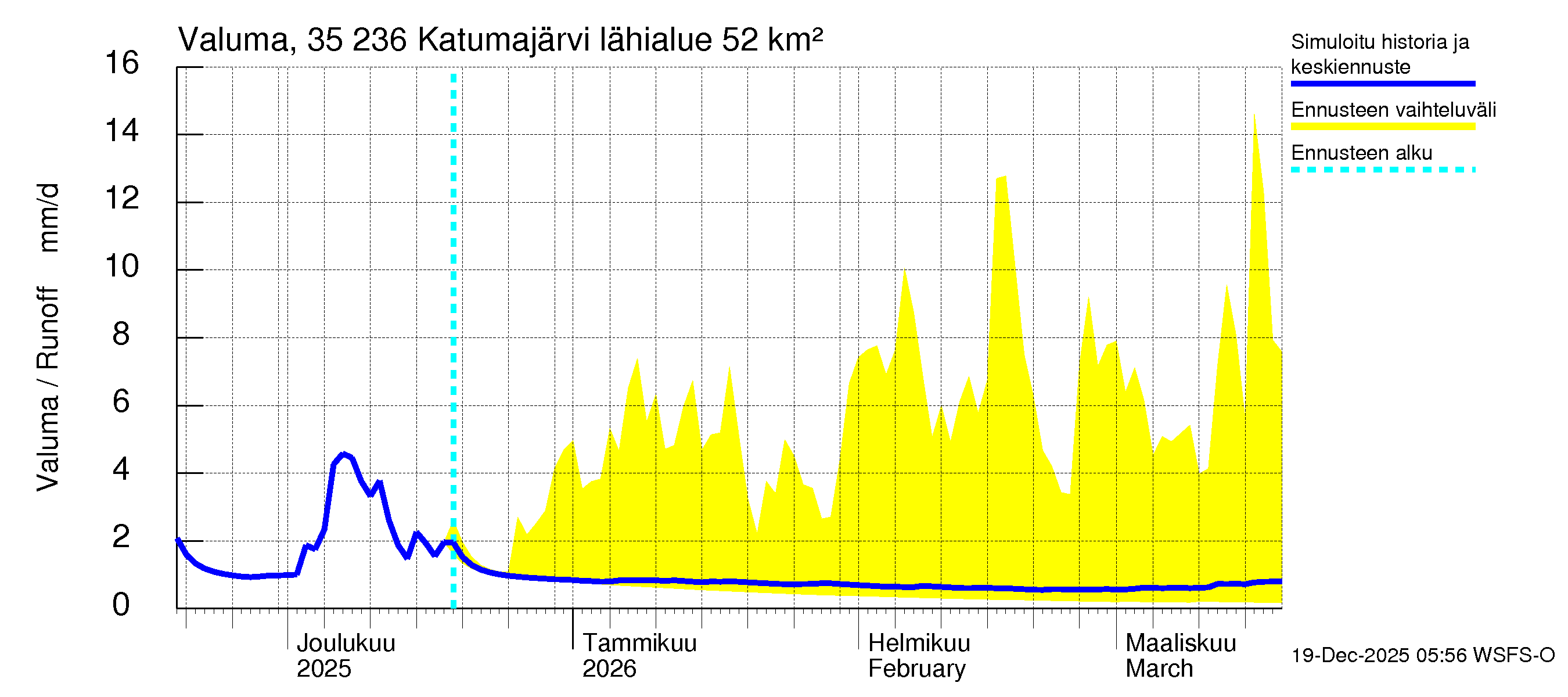 Kokemäenjoen vesistöalue - Katumajärvi: Valuma