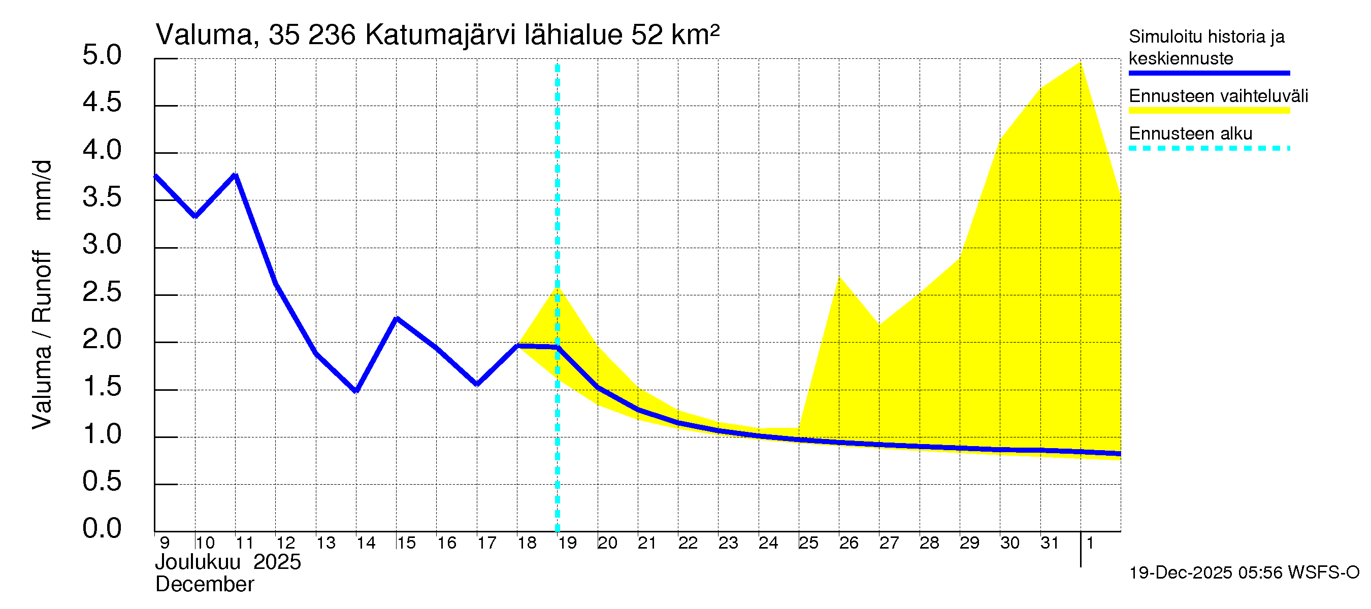 Kokemäenjoen vesistöalue - Katumajärvi: Valuma