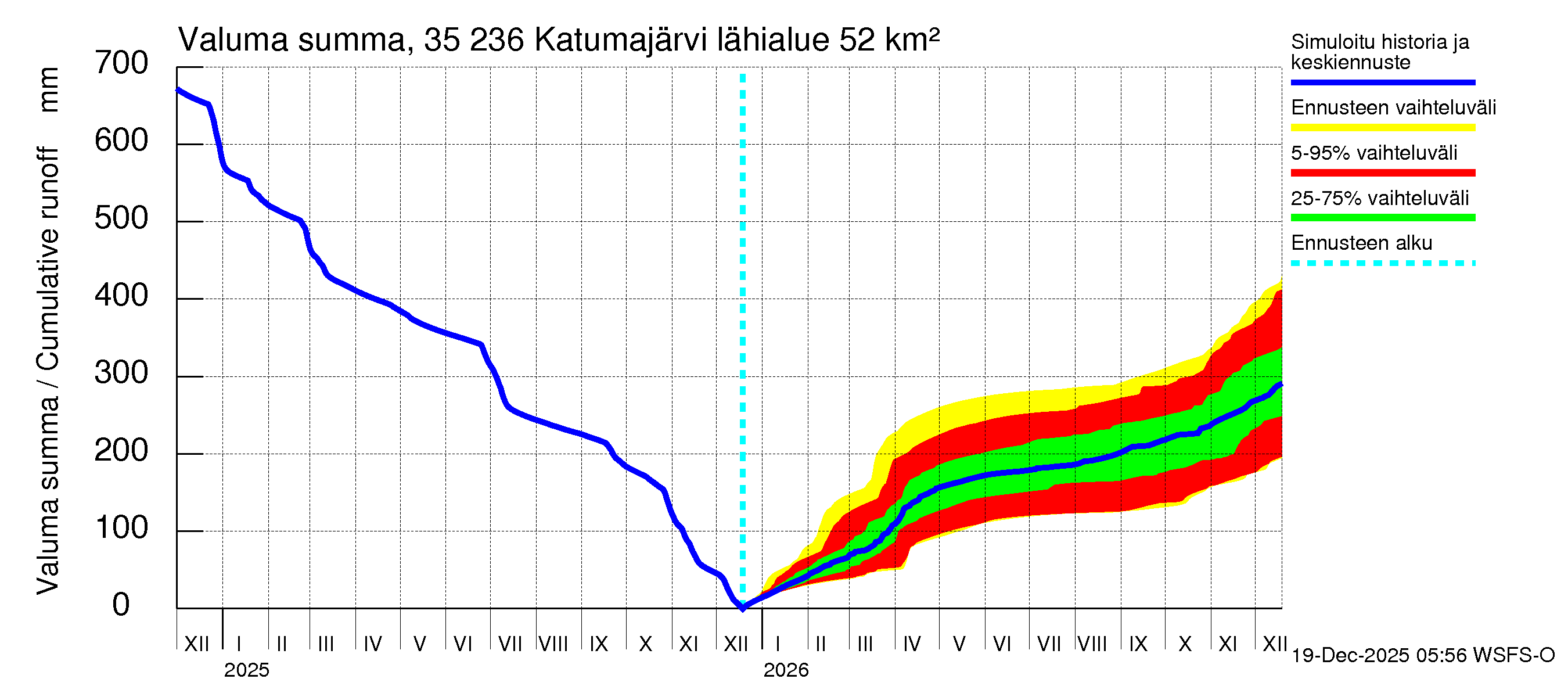 Kokemäenjoen vesistöalue - Katumajärvi: Valuma - summa