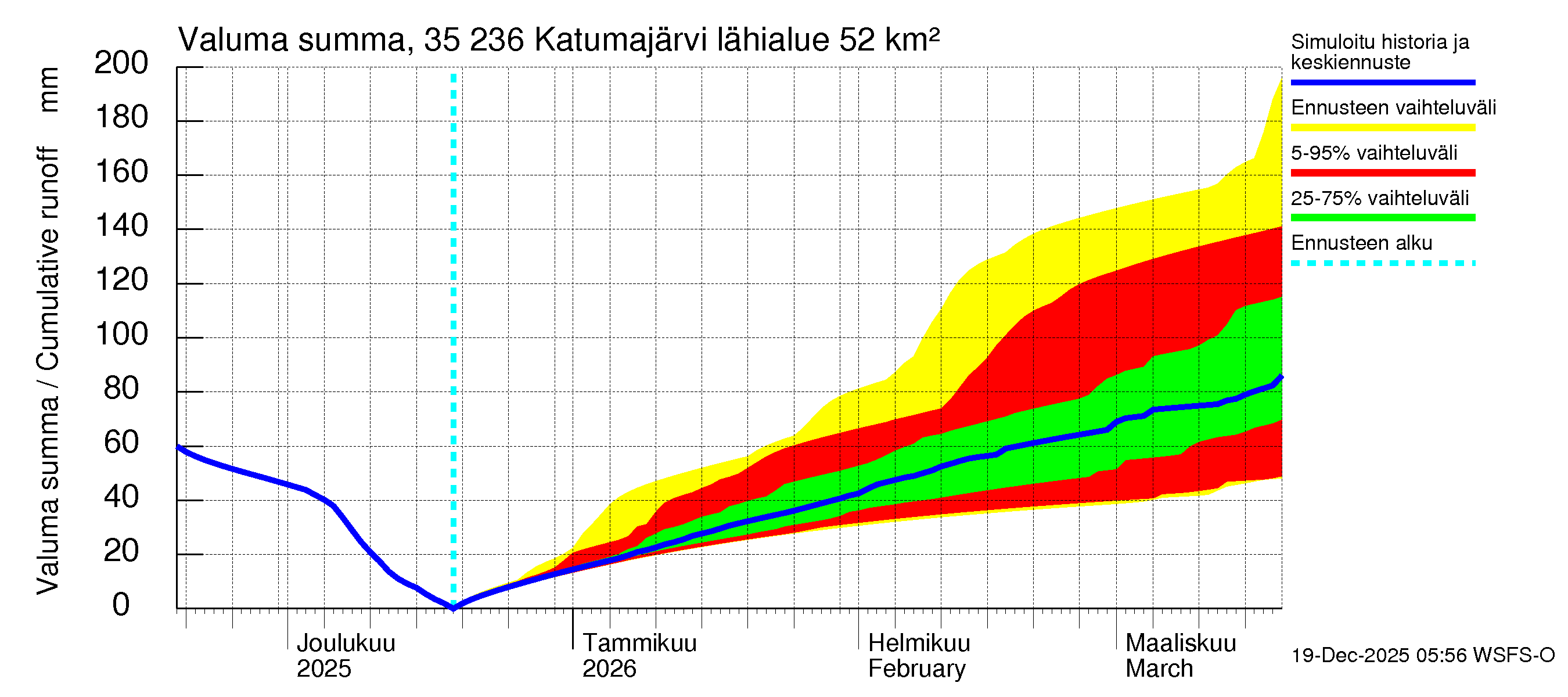 Kokemäenjoen vesistöalue - Katumajärvi: Valuma - summa