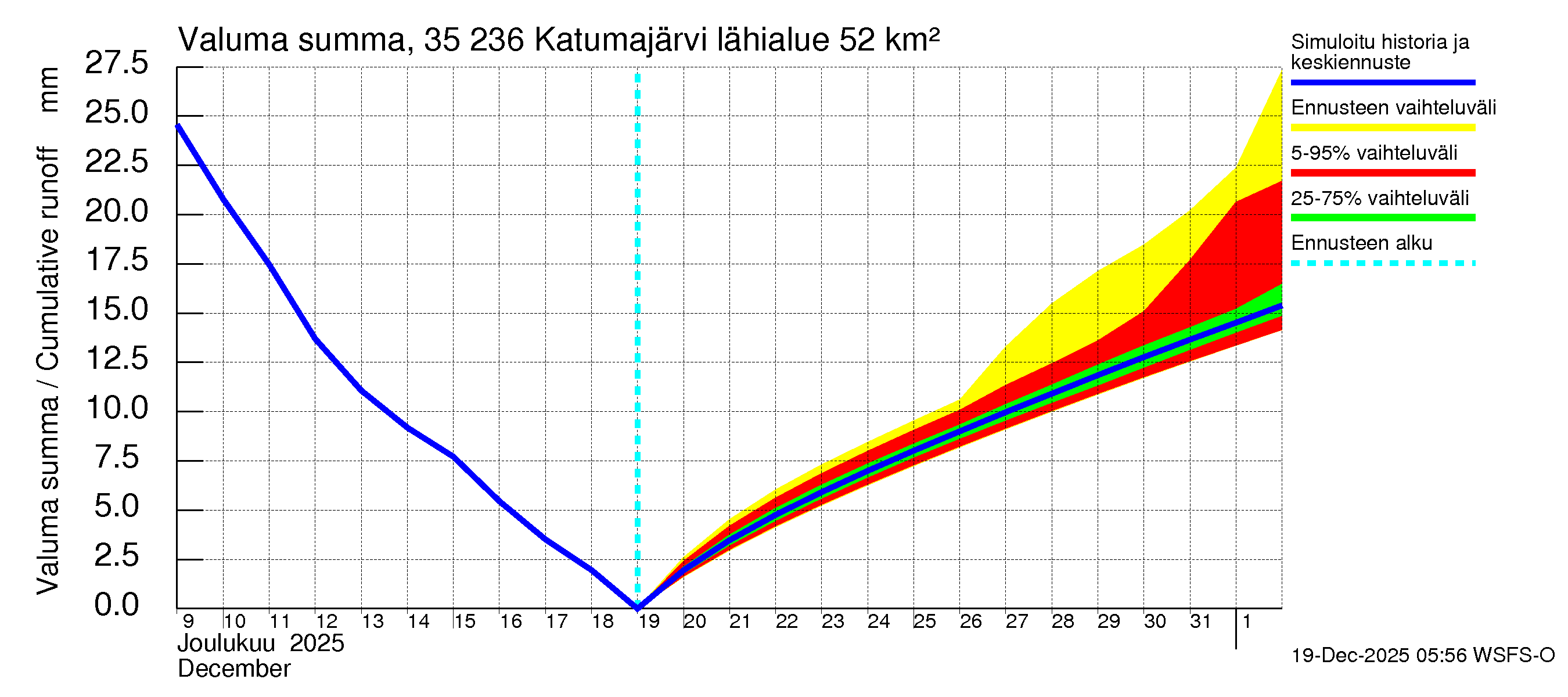Kokemäenjoen vesistöalue - Katumajärvi: Valuma - summa