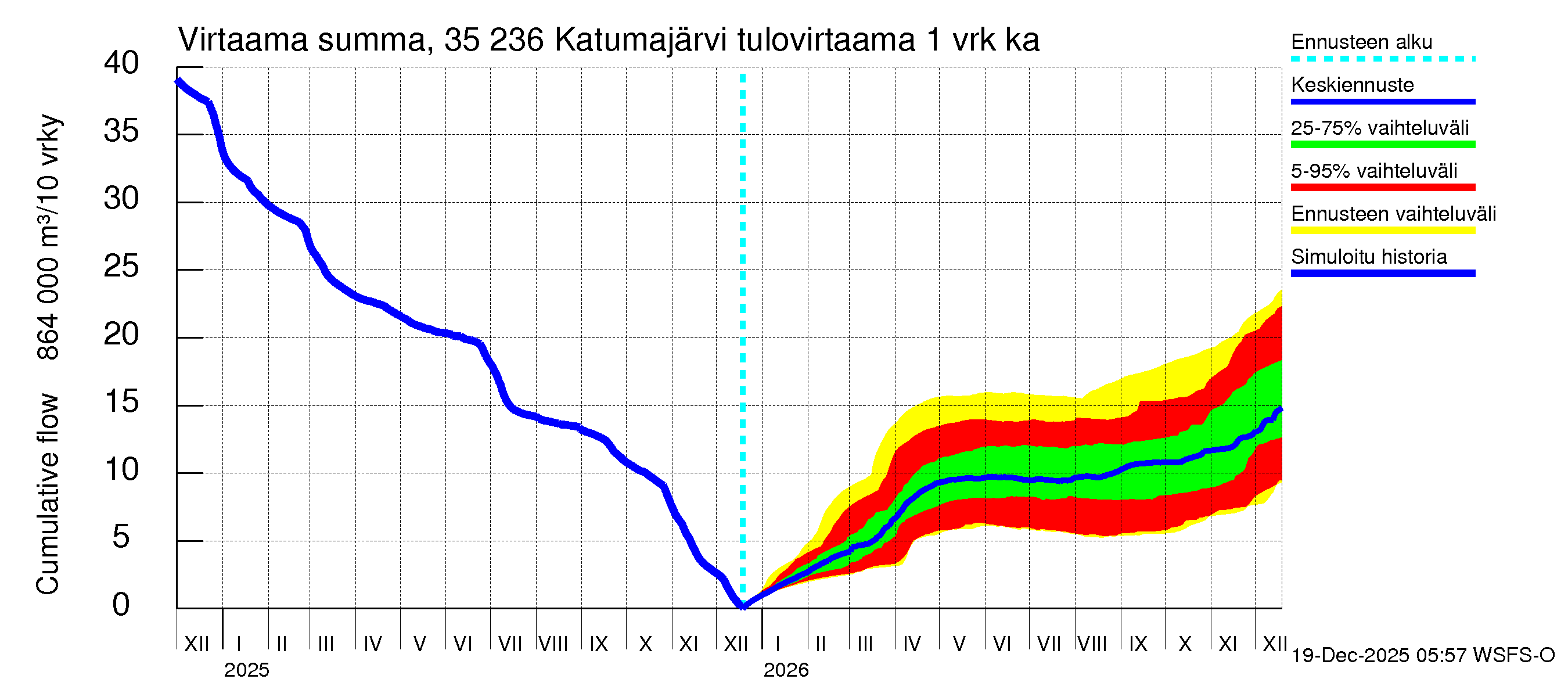 Kokemäenjoen vesistöalue - Katumajärvi: Tulovirtaama - summa