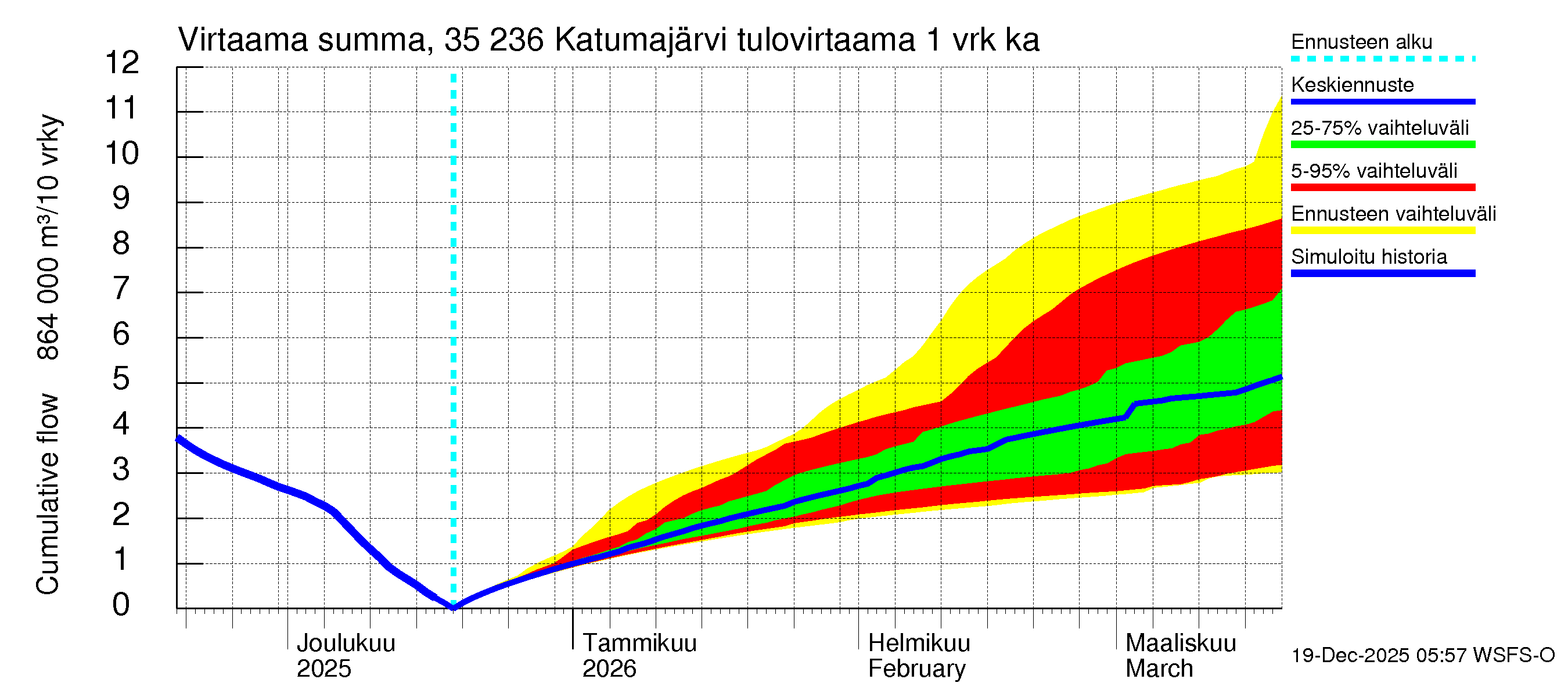 Kokemäenjoen vesistöalue - Katumajärvi: Tulovirtaama - summa