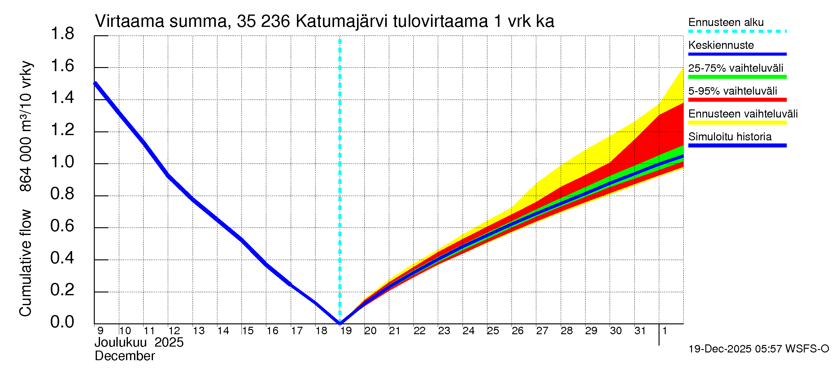Kokemäenjoen vesistöalue - Katumajärvi: Tulovirtaama - summa