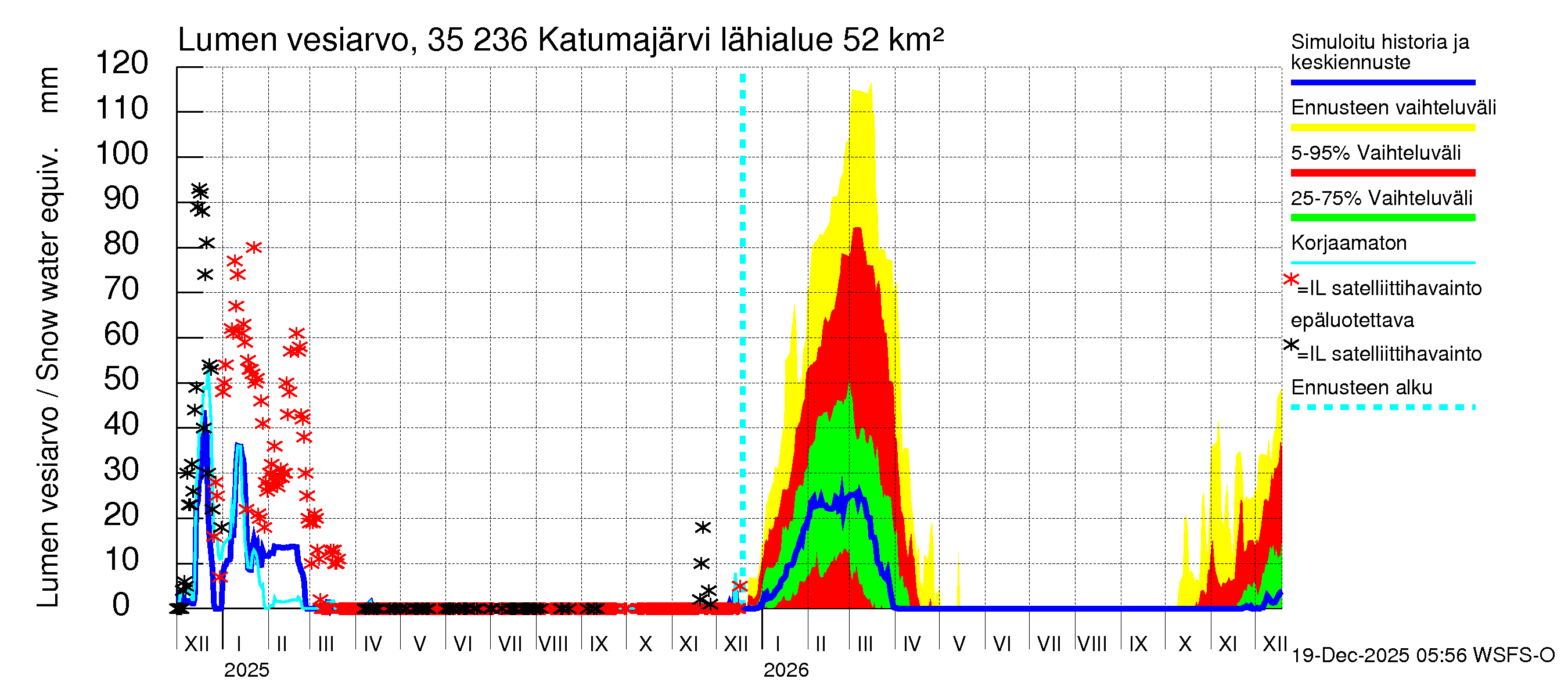 Kokemäenjoen vesistöalue - Katumajärvi: Lumen vesiarvo