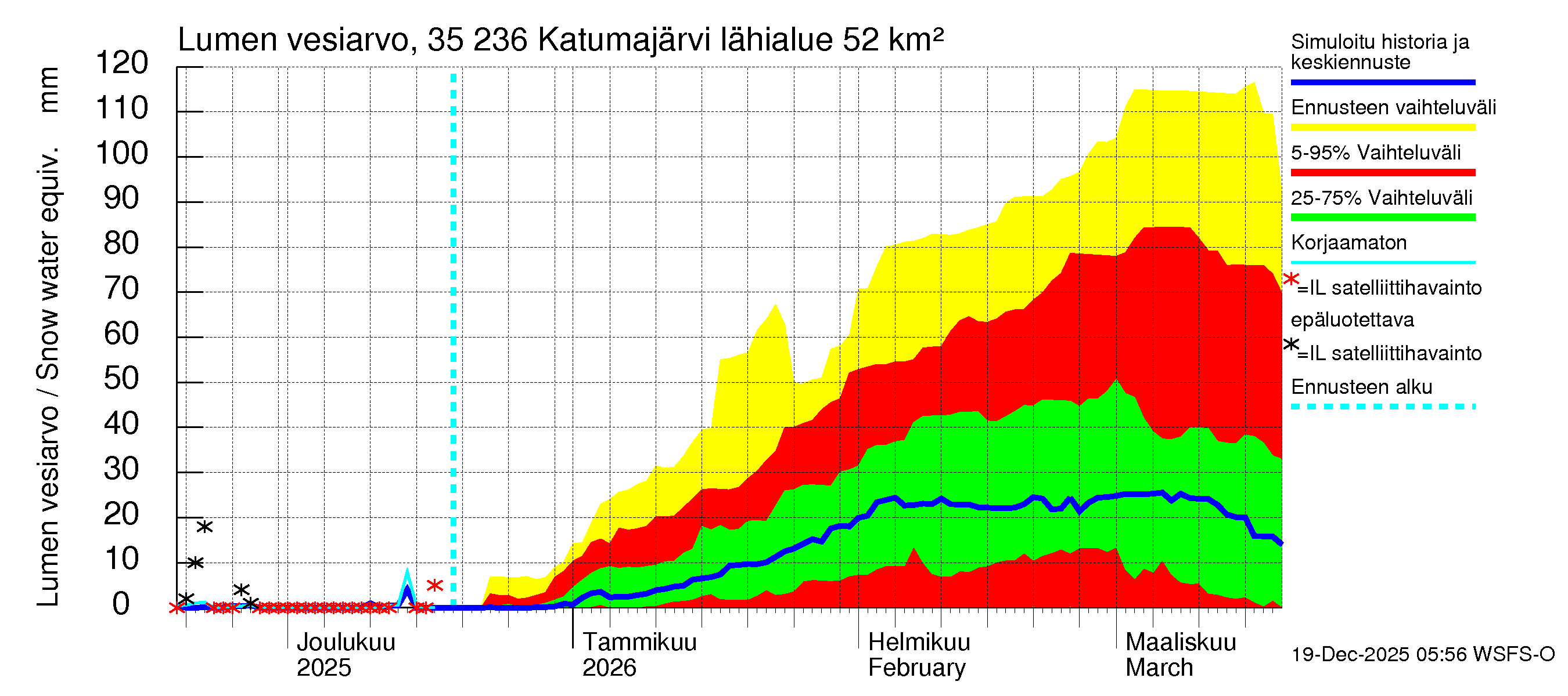 Kokemäenjoen vesistöalue - Katumajärvi: Lumen vesiarvo