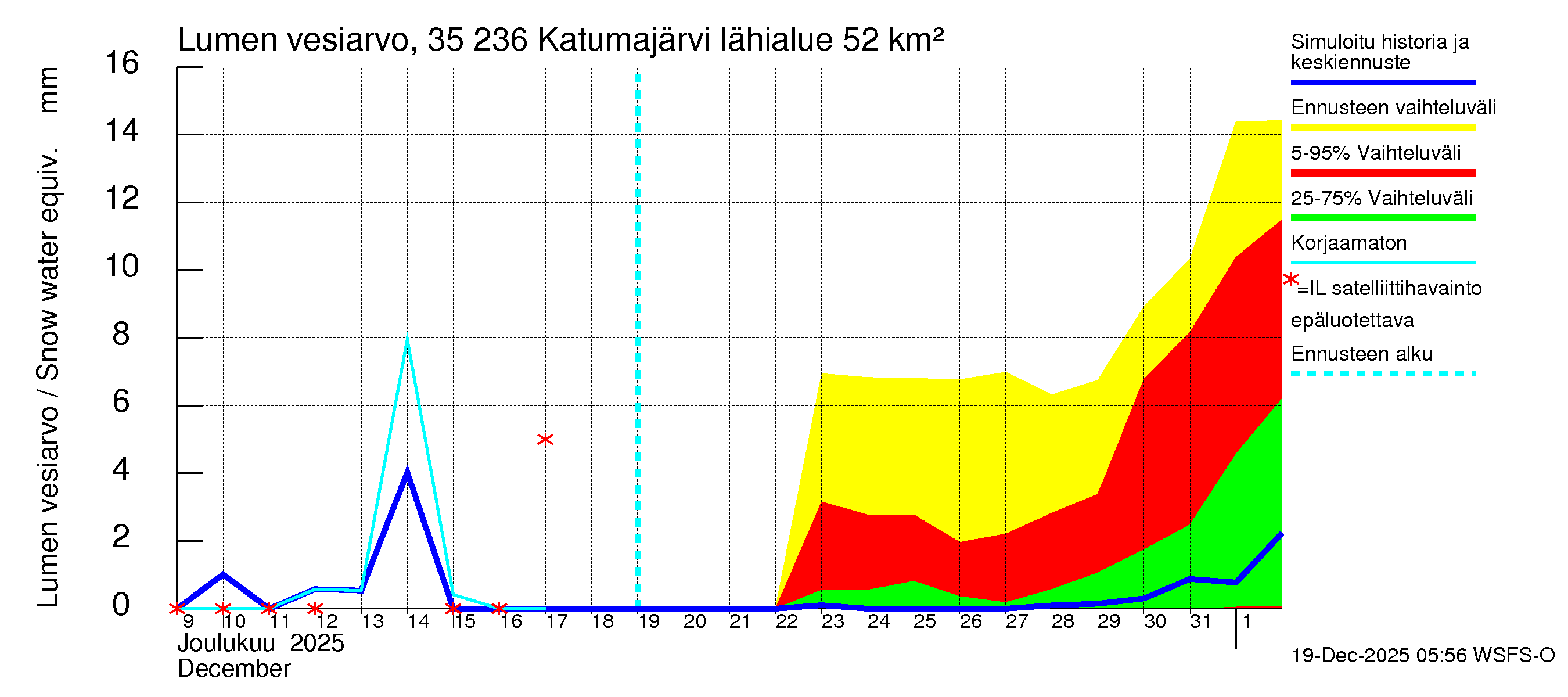 Kokemäenjoen vesistöalue - Katumajärvi: Lumen vesiarvo