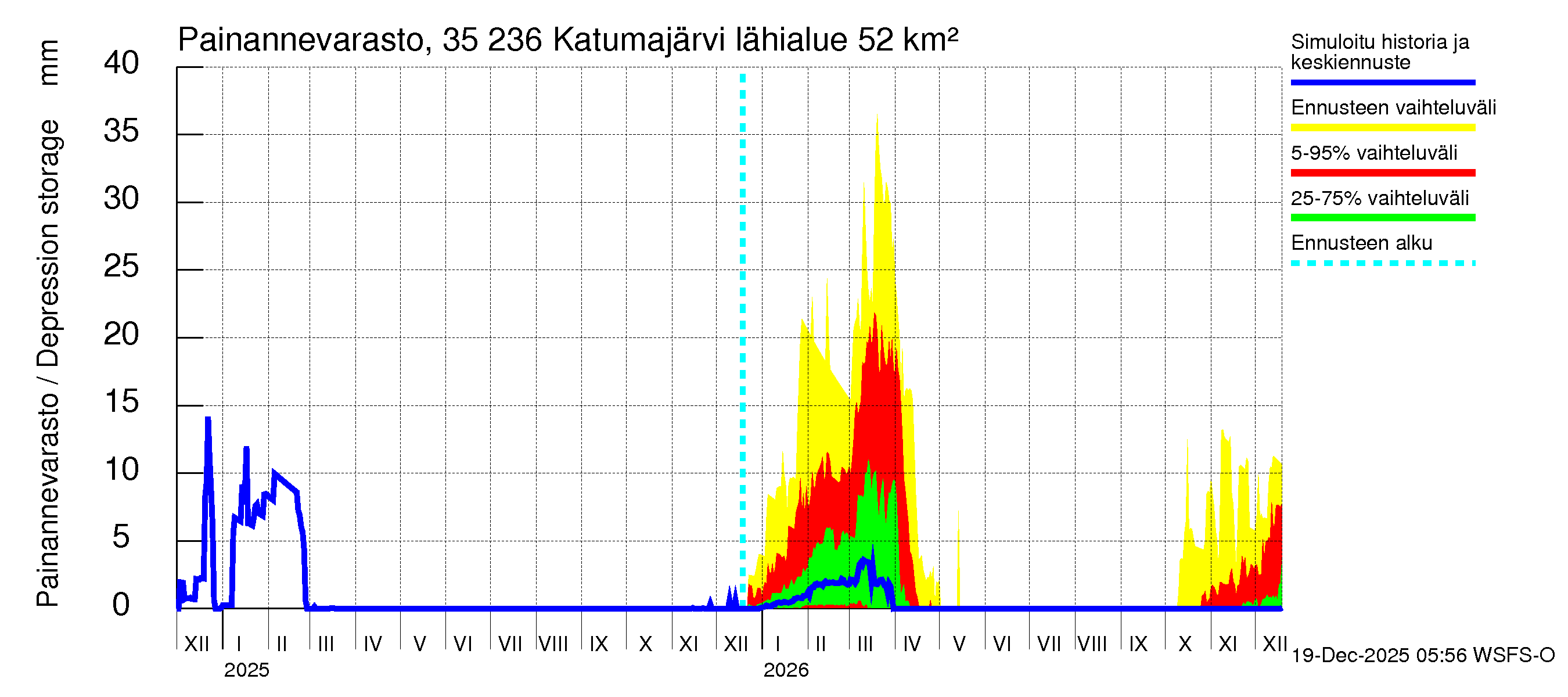Kokemäenjoen vesistöalue - Katumajärvi: Painannevarasto