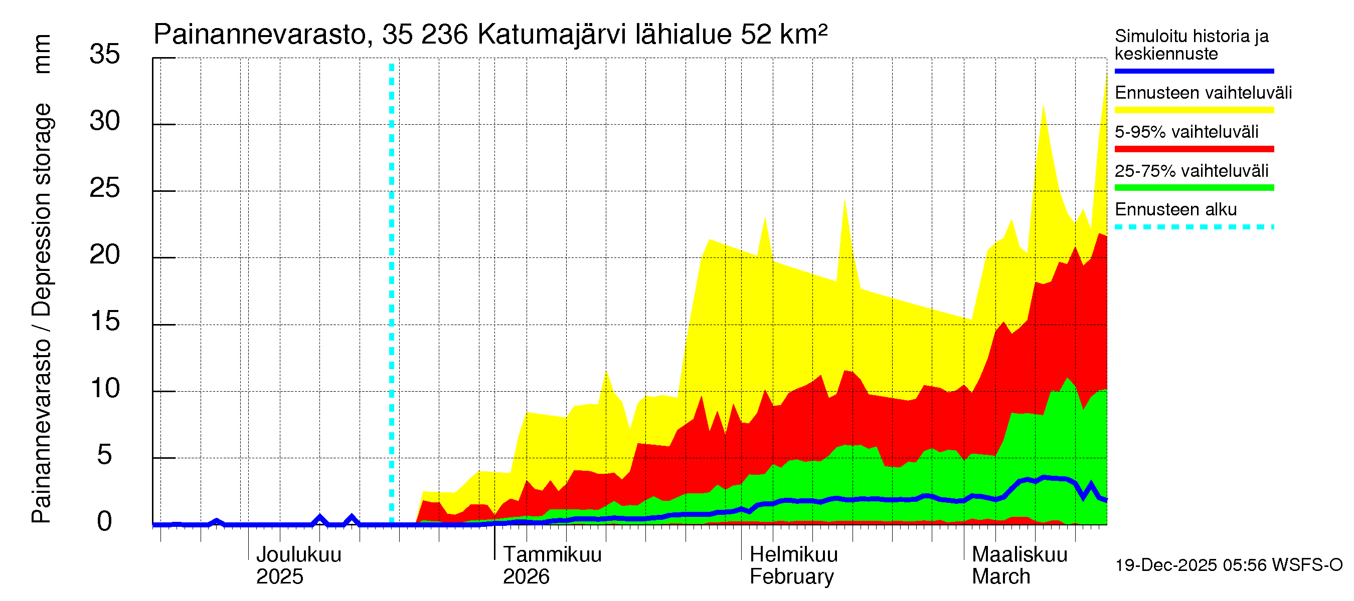 Kokemäenjoen vesistöalue - Katumajärvi: Painannevarasto