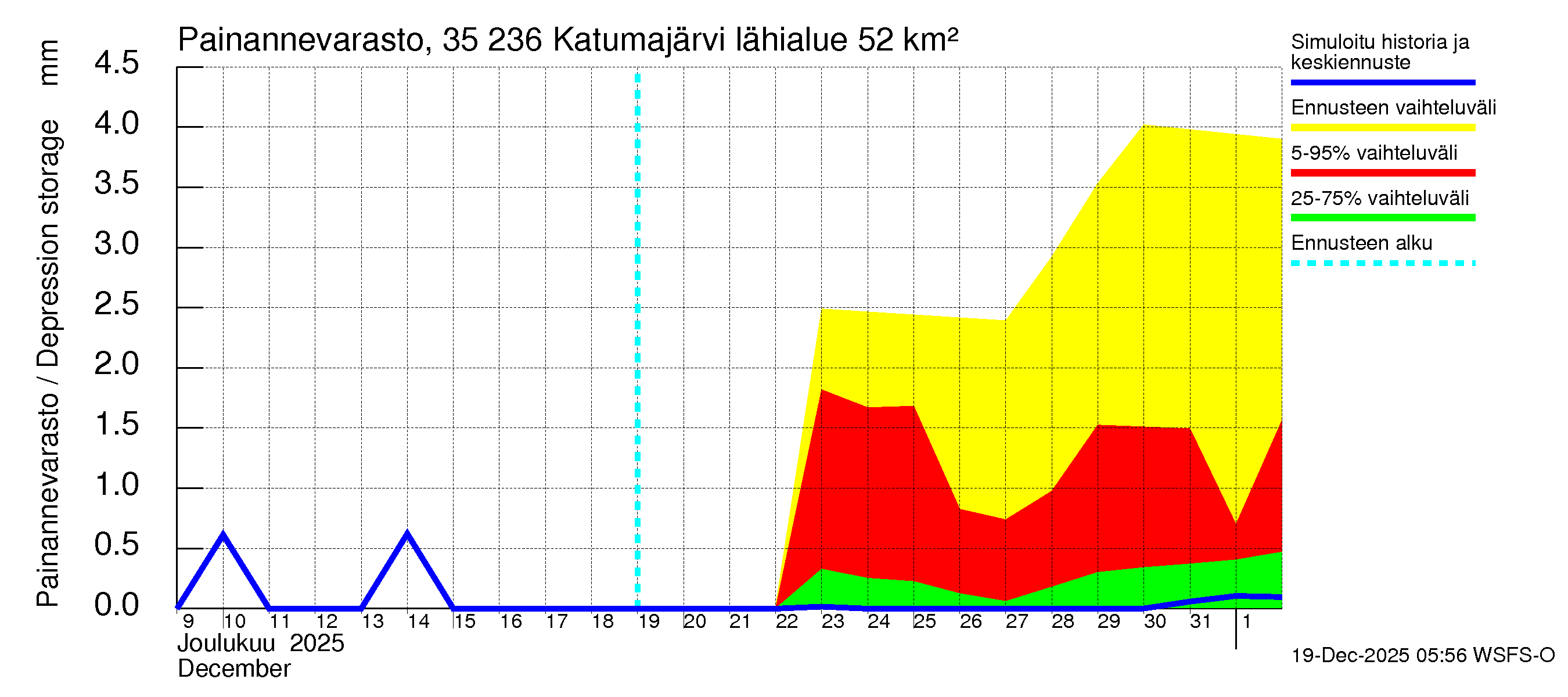 Kokemäenjoen vesistöalue - Katumajärvi: Painannevarasto