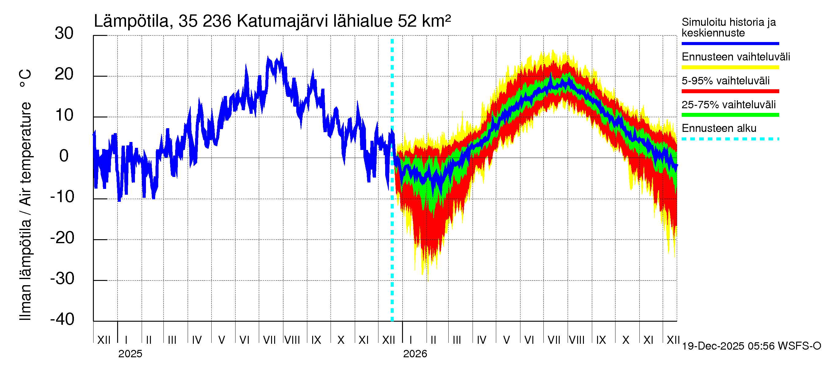 Kokemäenjoen vesistöalue - Katumajärvi: Ilman lämpötila