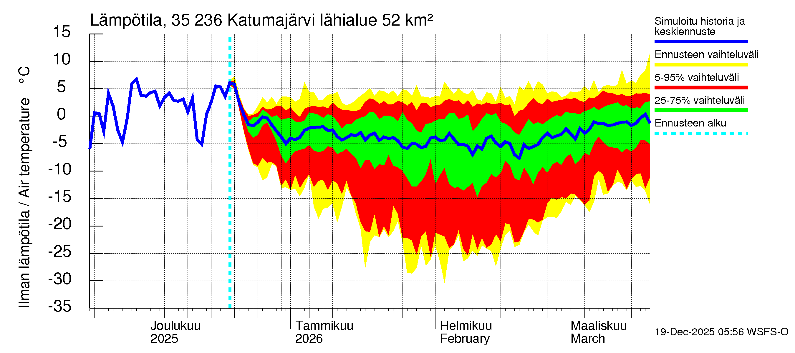 Kokemäenjoen vesistöalue - Katumajärvi: Ilman lämpötila