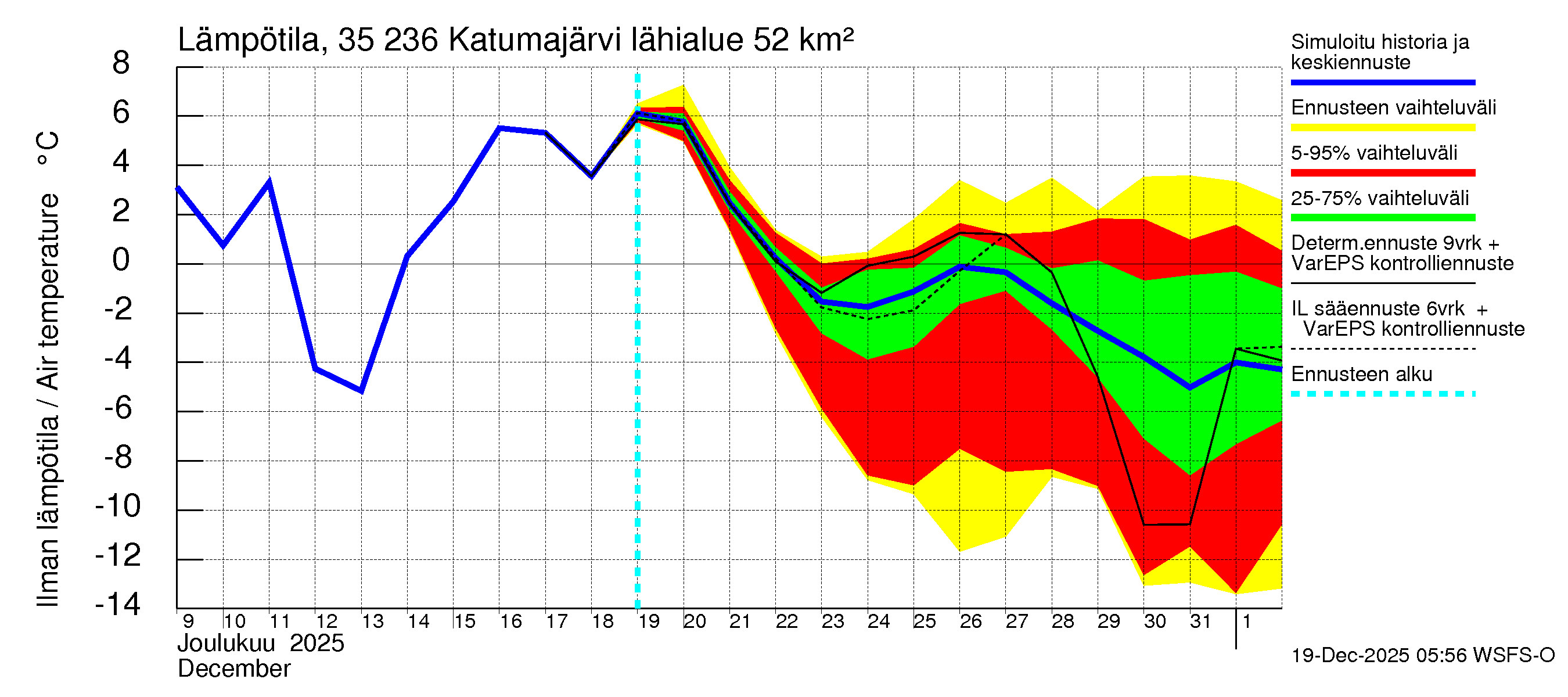 Kokemäenjoen vesistöalue - Katumajärvi: Ilman lämpötila