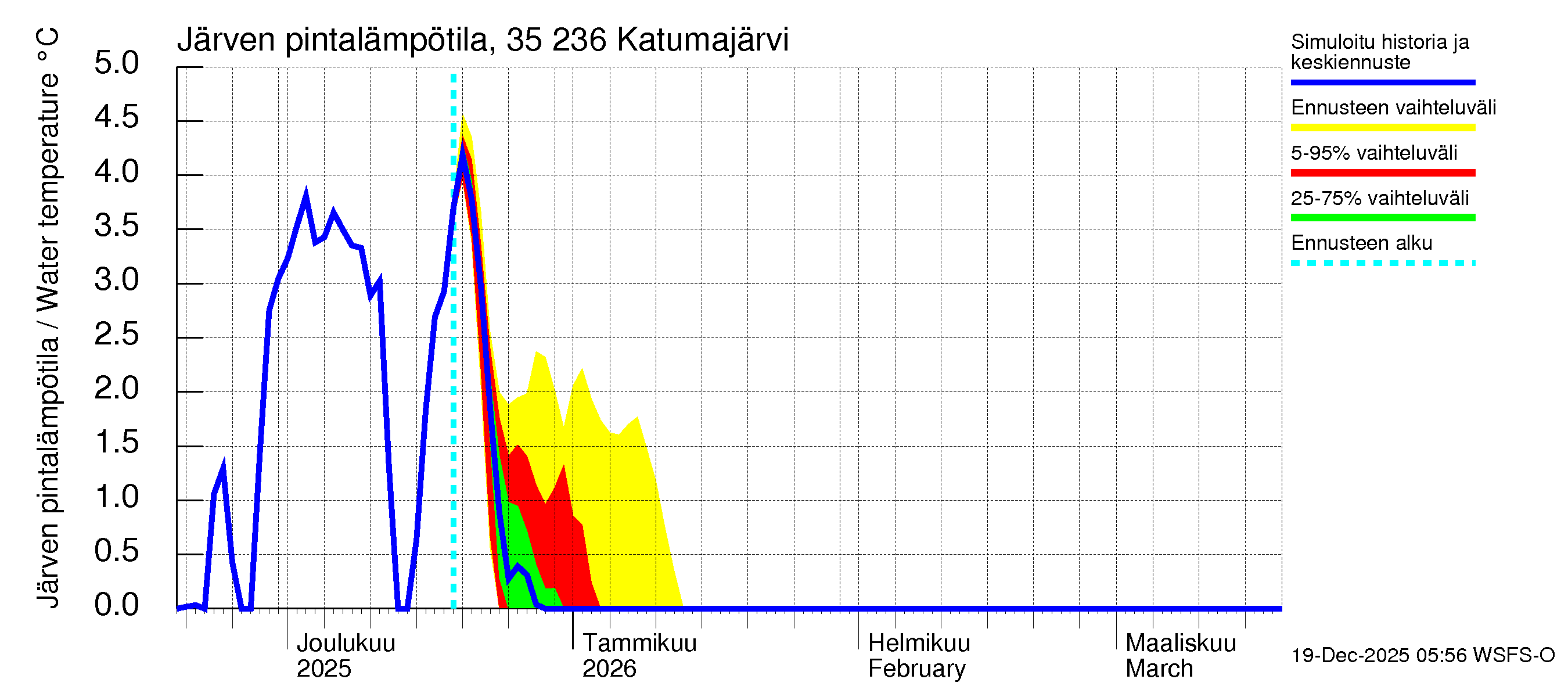 Kokemäenjoen vesistöalue - Katumajärvi: Järven pintalämpötila