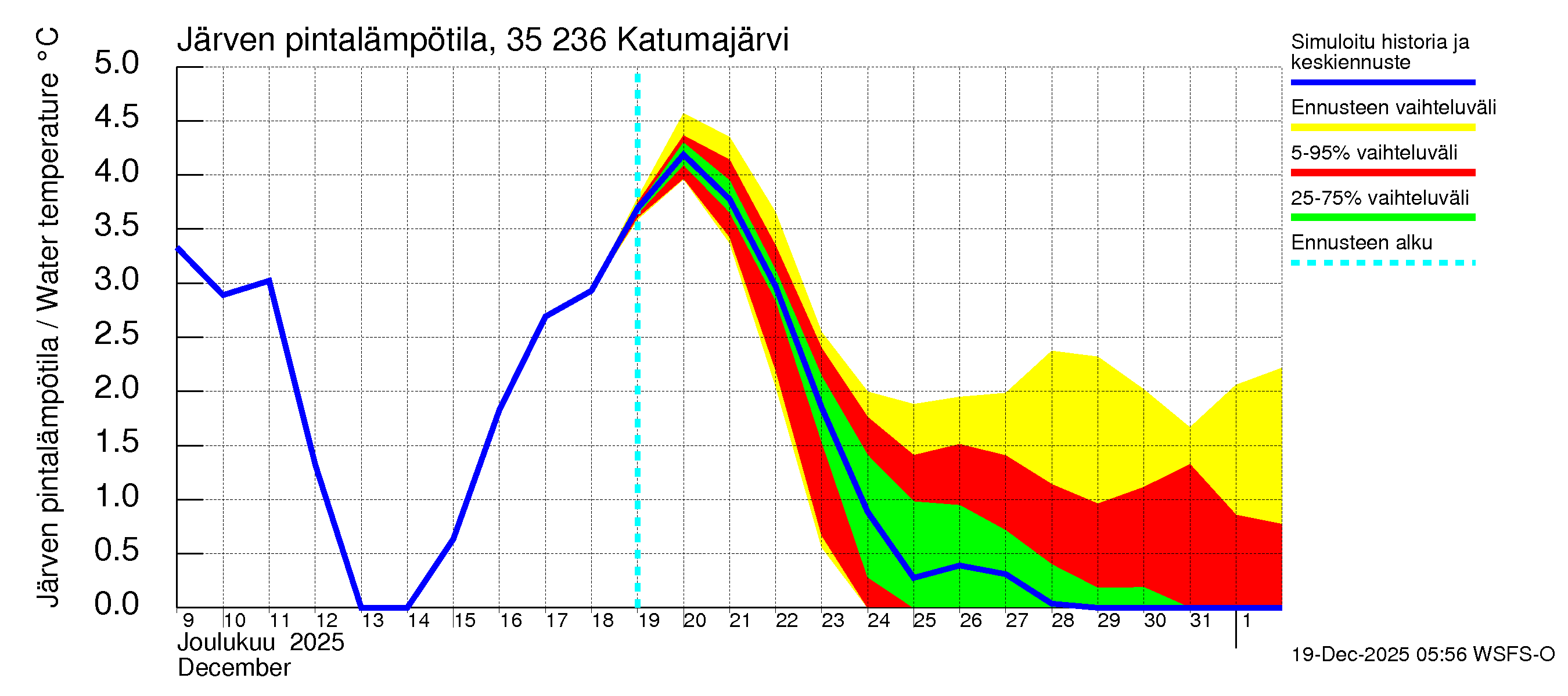 Kokemäenjoen vesistöalue - Katumajärvi: Järven pintalämpötila
