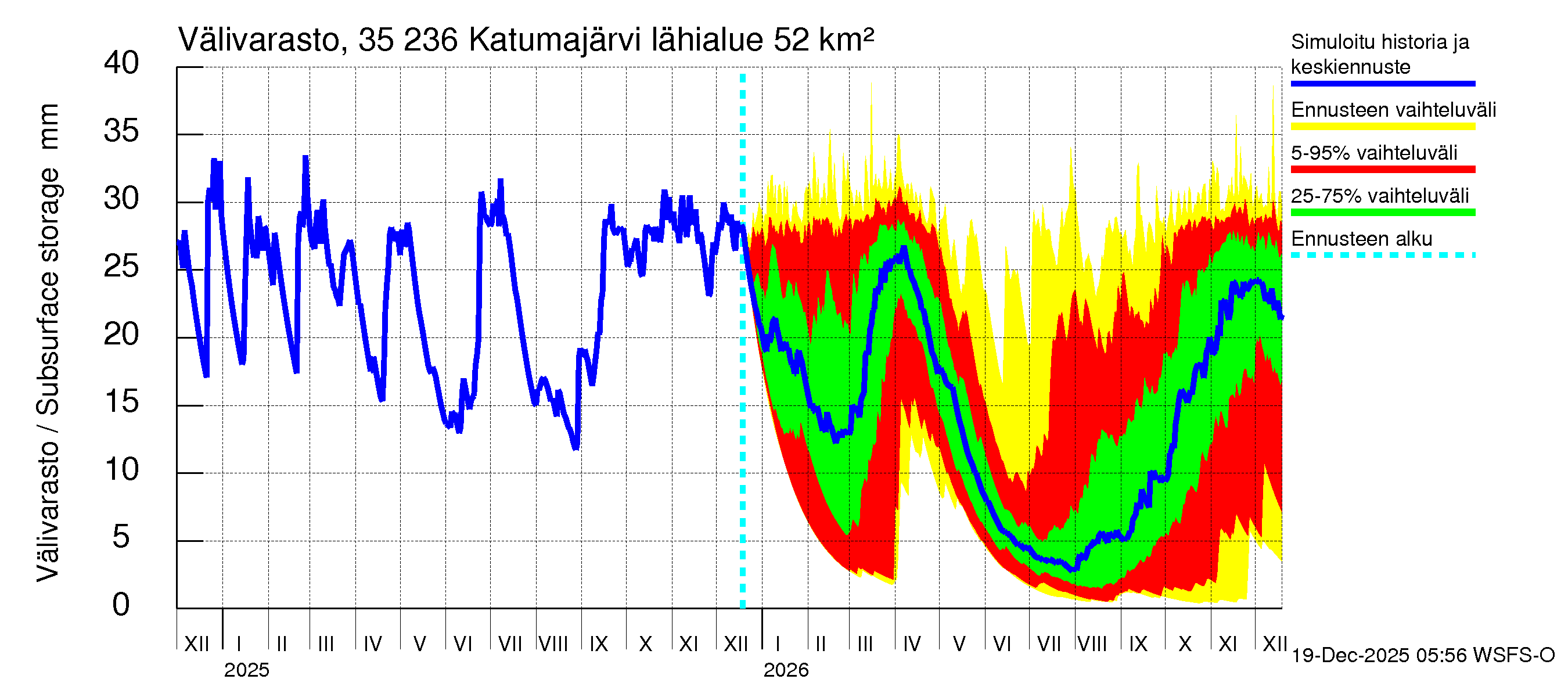 Kokemäenjoen vesistöalue - Katumajärvi: Välivarasto