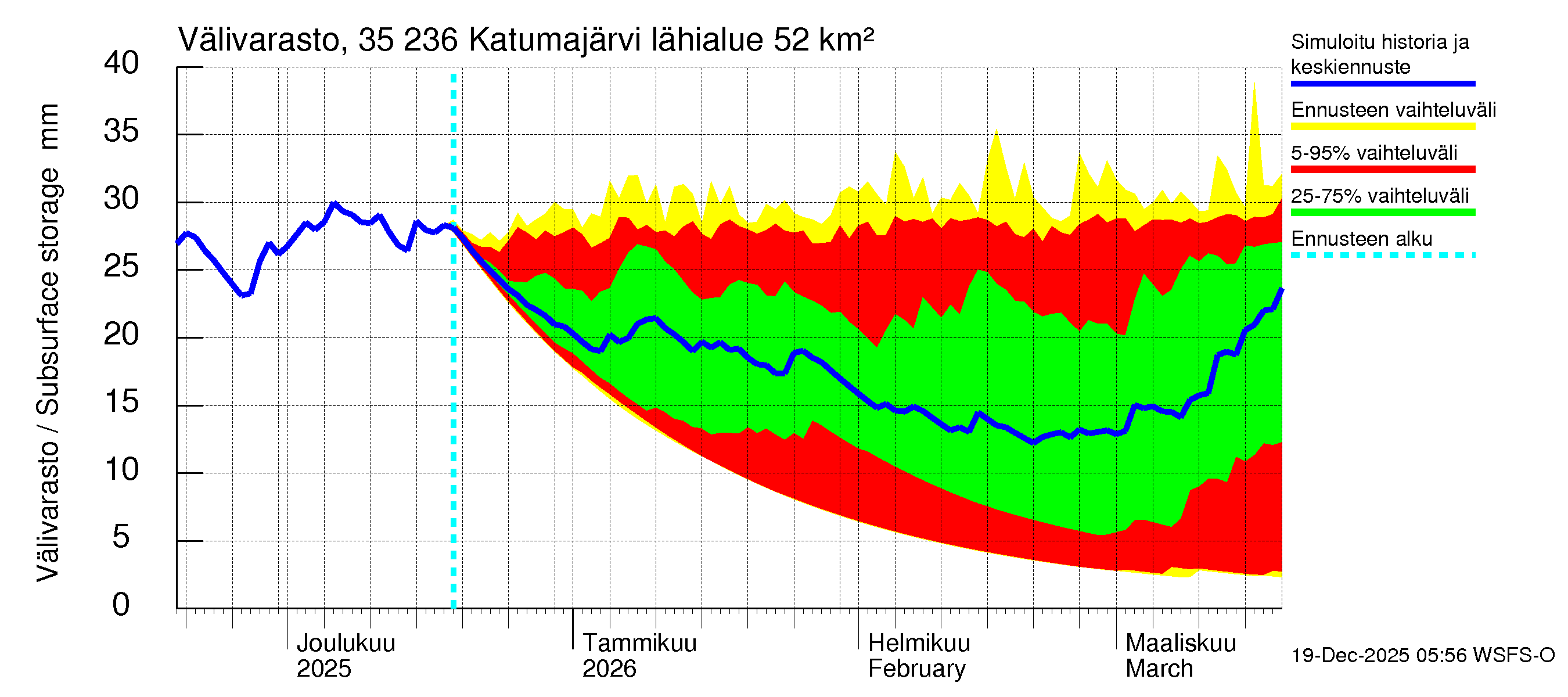 Kokemäenjoen vesistöalue - Katumajärvi: Välivarasto