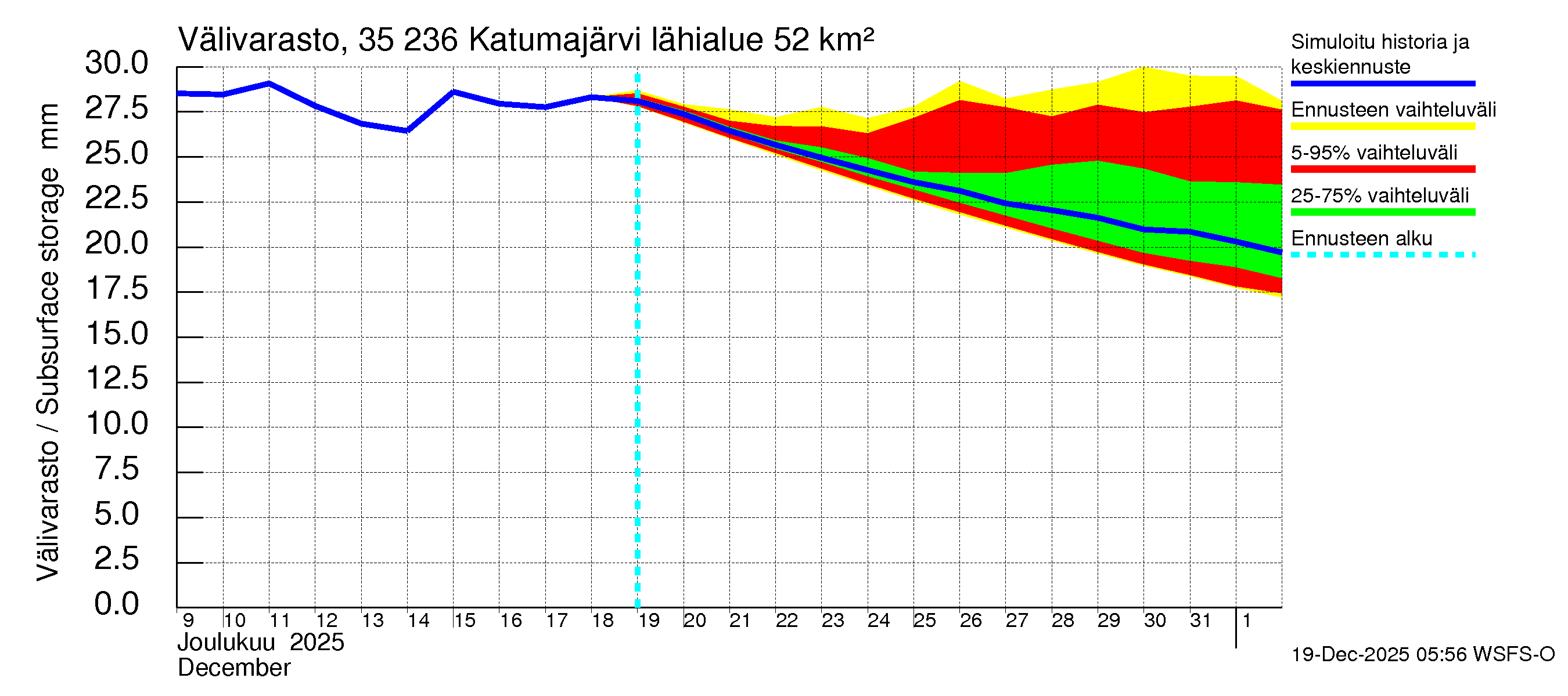Kokemäenjoen vesistöalue - Katumajärvi: Välivarasto
