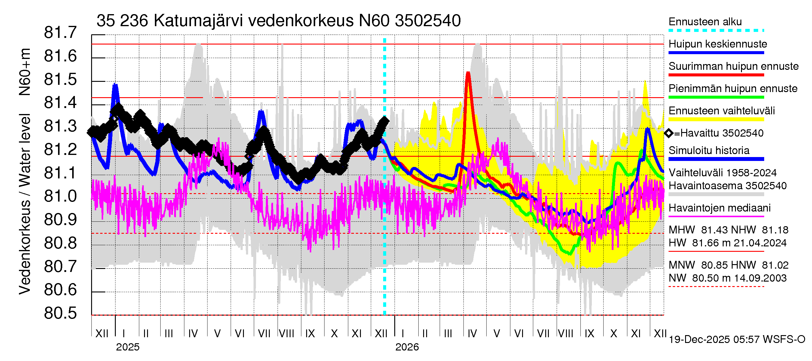 Kokemäenjoen vesistöalue - Katumajärvi: Vedenkorkeus - huippujen keski- ja ääriennusteet