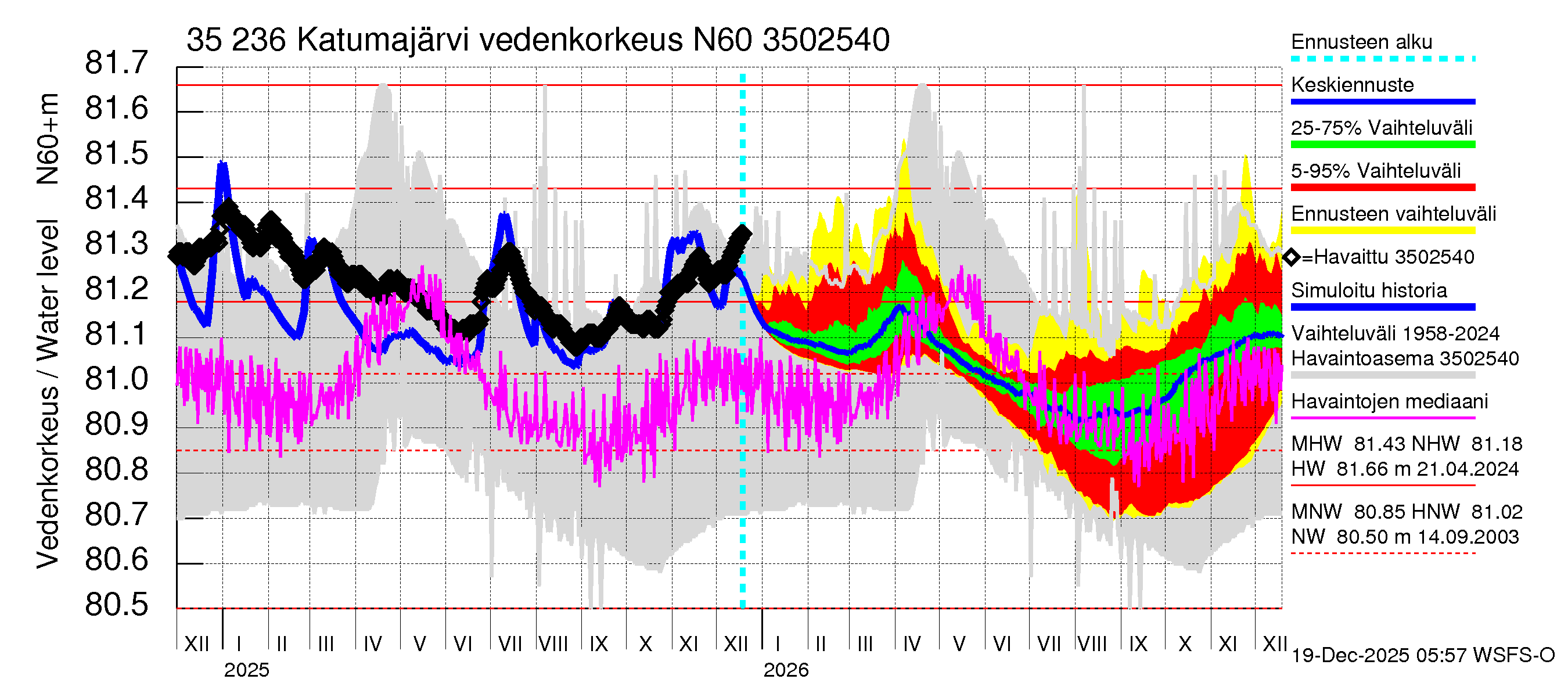 Kokemäenjoen vesistöalue - Katumajärvi: Vedenkorkeus - jakaumaennuste