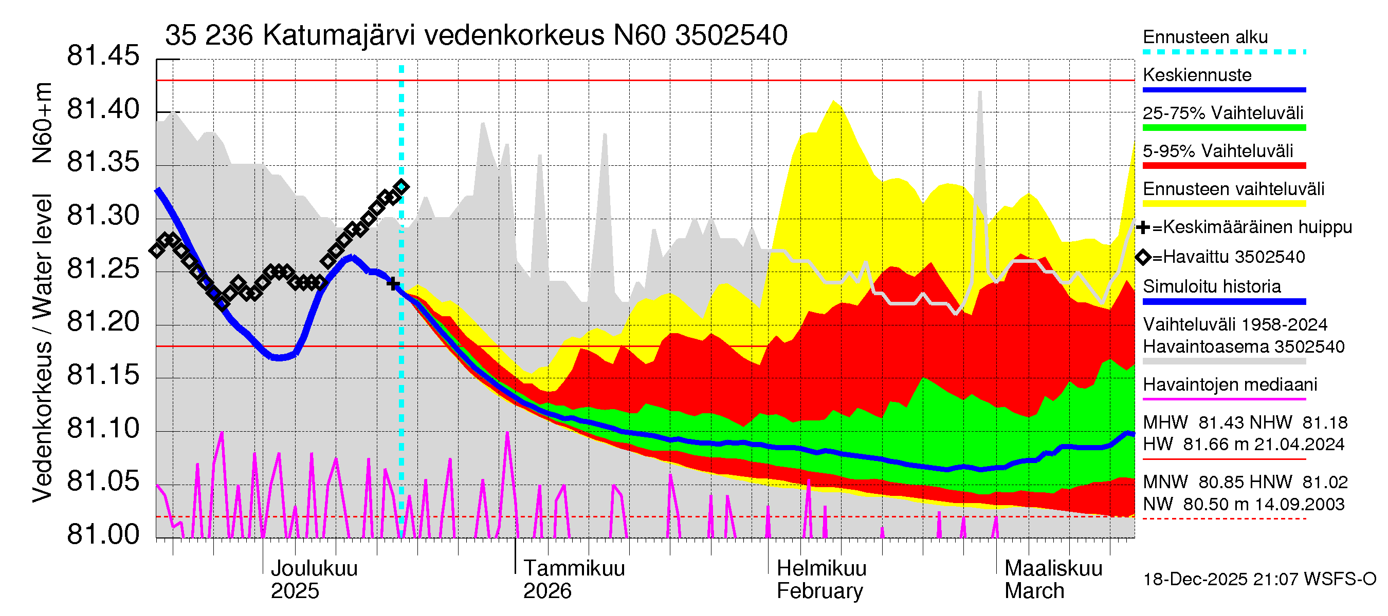 Kokemäenjoen vesistöalue - Katumajärvi: Vedenkorkeus - jakaumaennuste