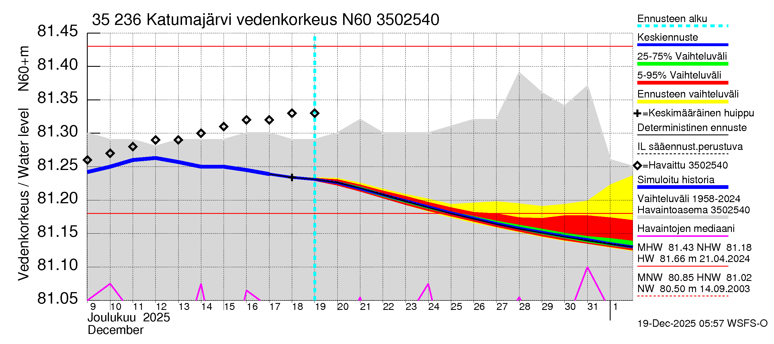 Kokemäenjoen vesistöalue - Katumajärvi: Vedenkorkeus - jakaumaennuste