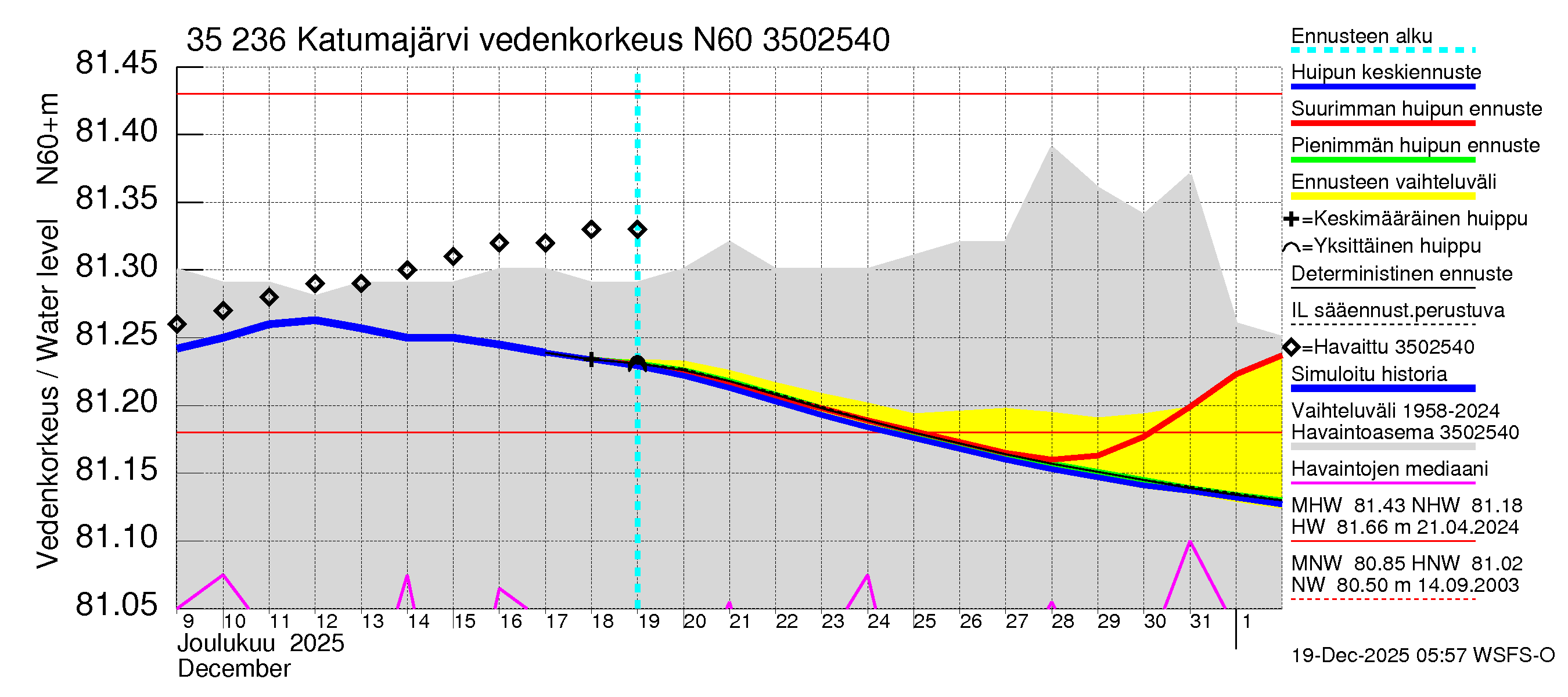 Kokemäenjoen vesistöalue - Katumajärvi: Vedenkorkeus - huippujen keski- ja ääriennusteet