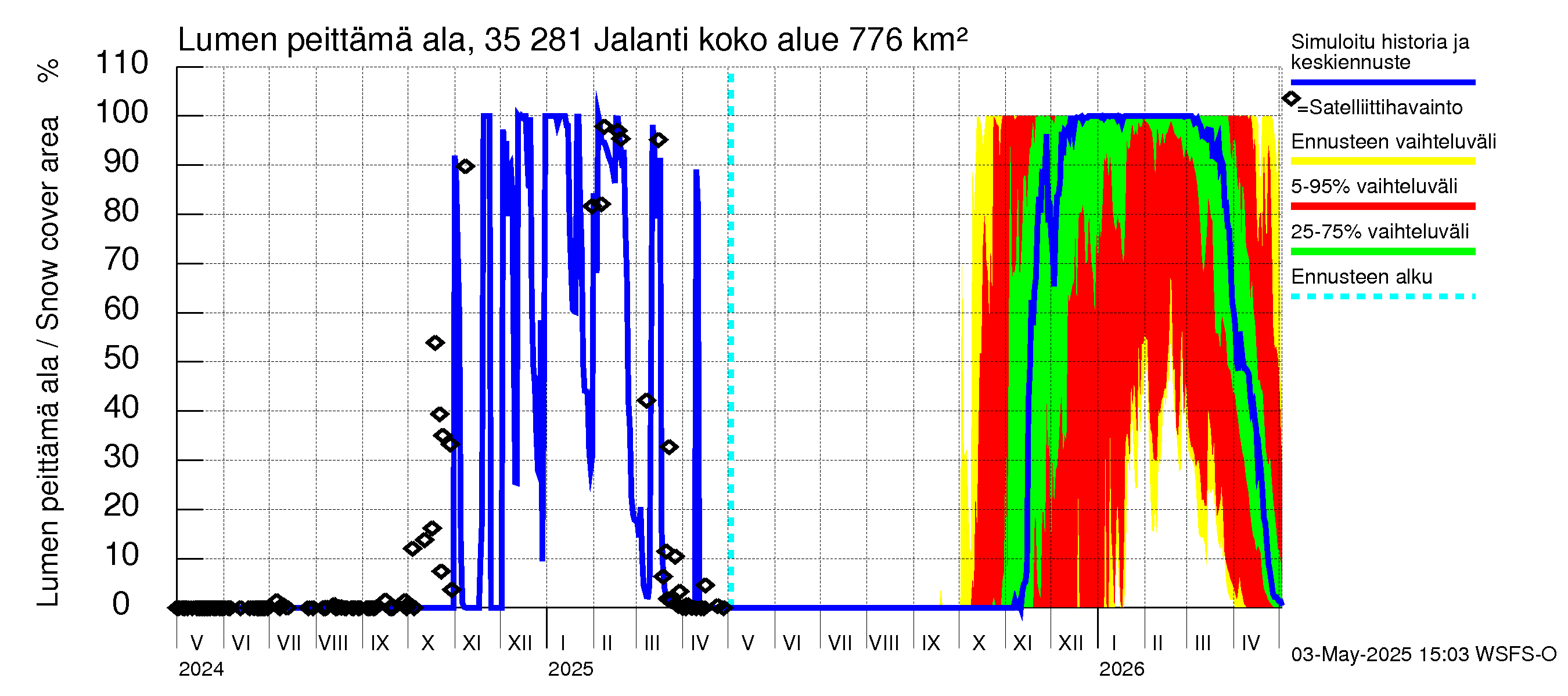 Kokemäenjoen vesistöalue - Jalanti: Lumen peittämä ala
