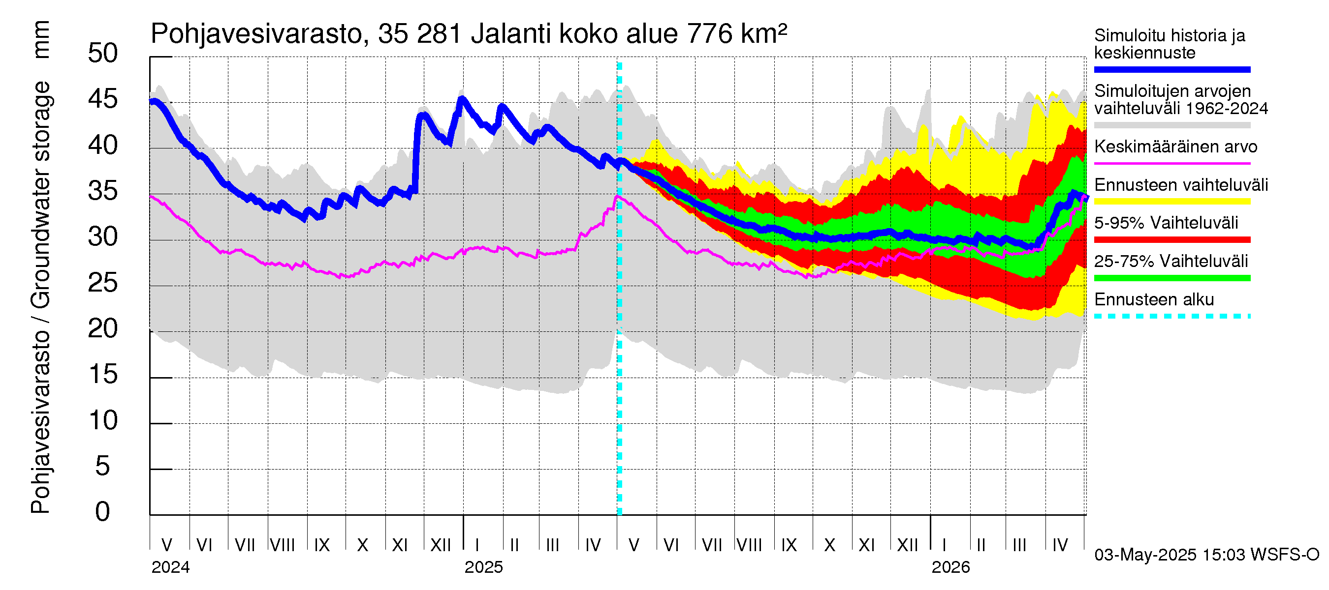 Kokemäenjoen vesistöalue - Jalanti: Pohjavesivarasto